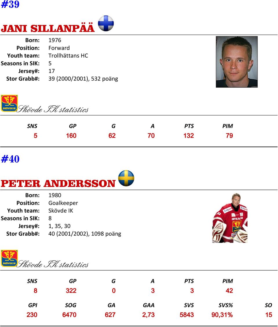 1980 Position: Goalkeeper Seasons in SIK: 8 Jersey#: 1, 35, 30 Stor Grabb#: 40