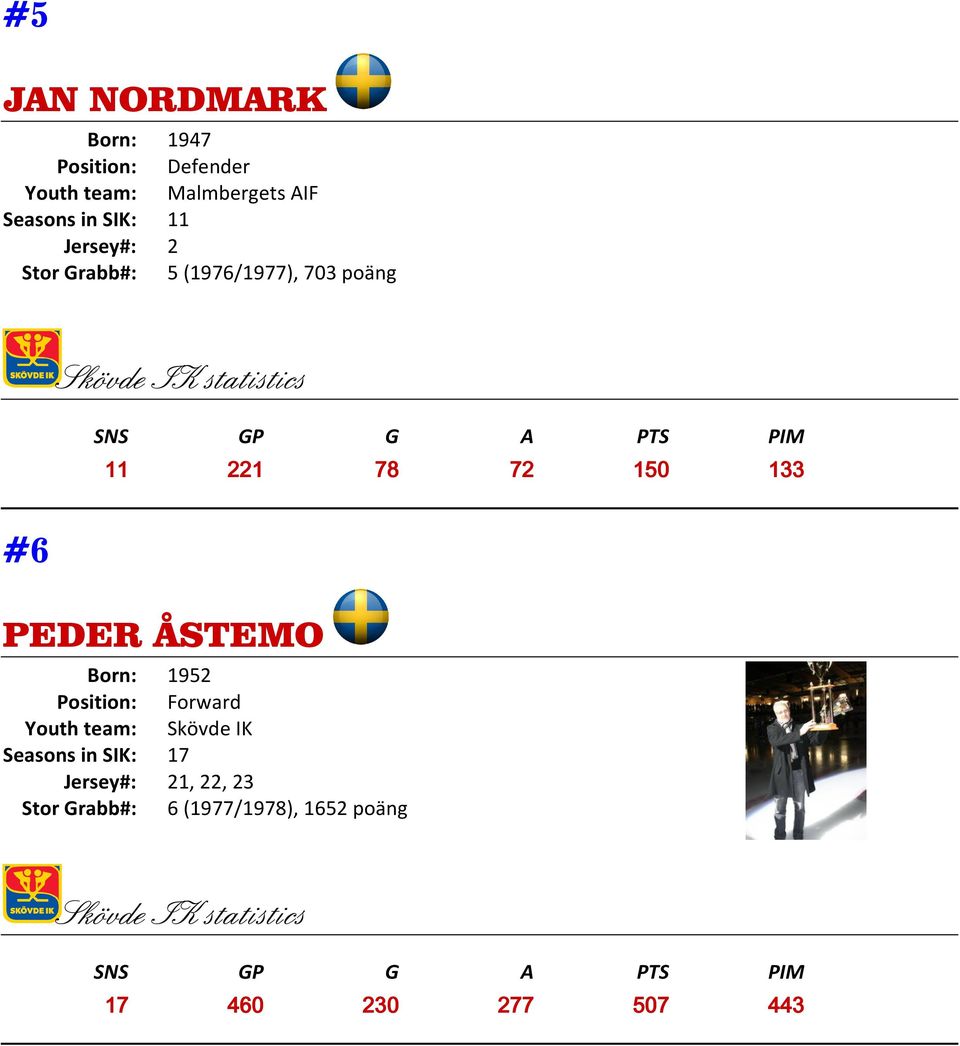 72 150 133 #6 PEDER ÅSTEMO Born: 1952 Seasons in SIK: 17 Jersey#: