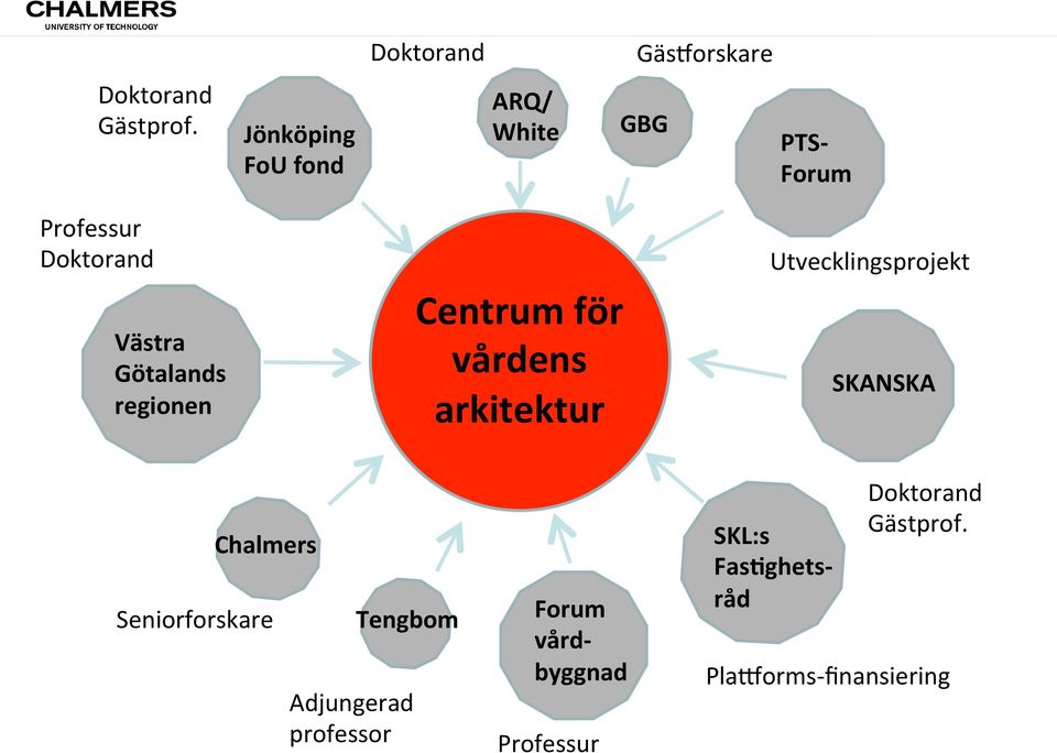 regionen Centrum för vårdens arkitektur Utvecklingsprojekt SKANSKA Chalmers