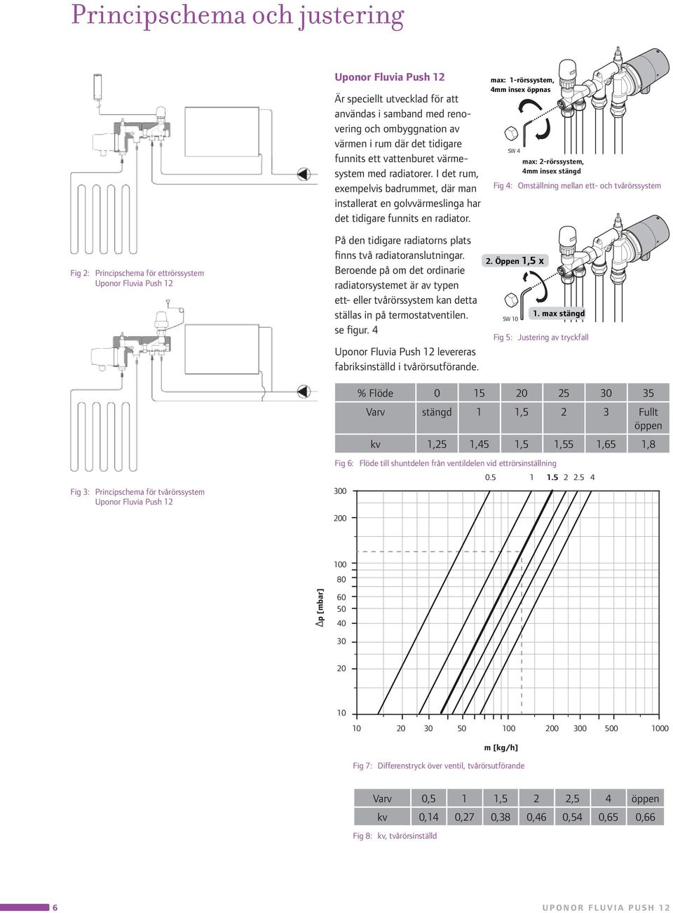 max: 1-rörssystem, 4mm insex öppnas SW 4 max: 2-rörssystem, 4mm insex stängd Fig 4: Omställning mellan ett- och tvårörssystem Fig 2: Principschema för ettrörssystem Uponor Fluvia Push 12 Fig 3: