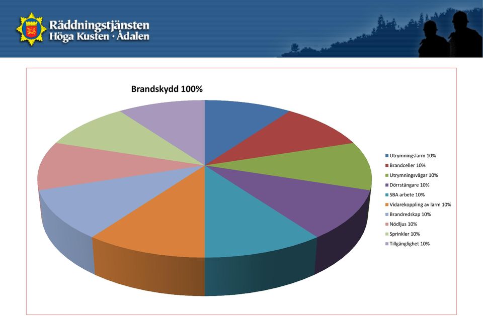 arbete 10% Vidarekoppling av larm 10%