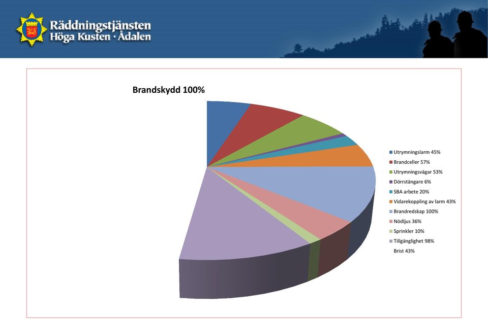 Vidarekoppling av larm 43% Brandredskap 100%