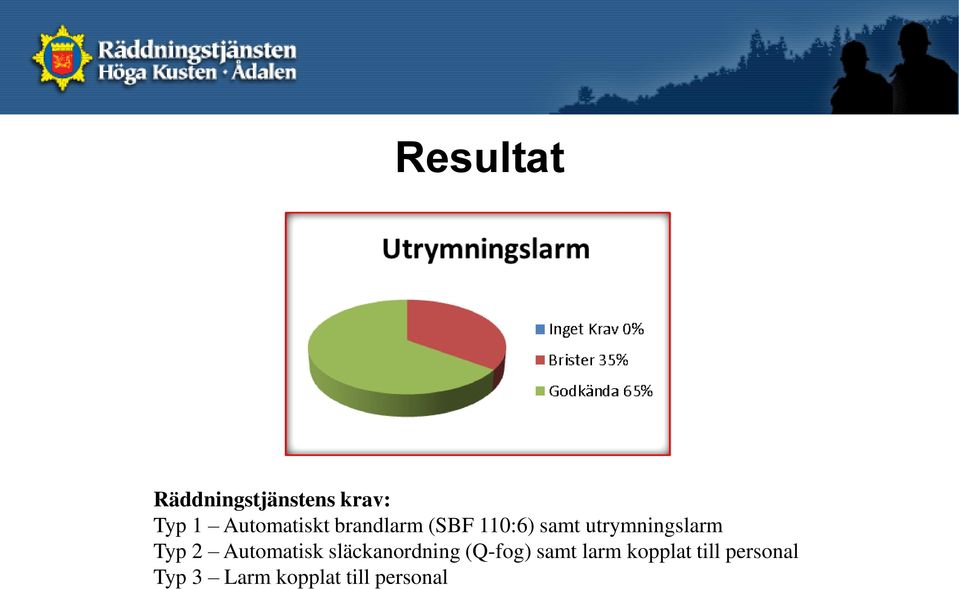 utrymningslarm Typ 2 Automatisk släckanordning