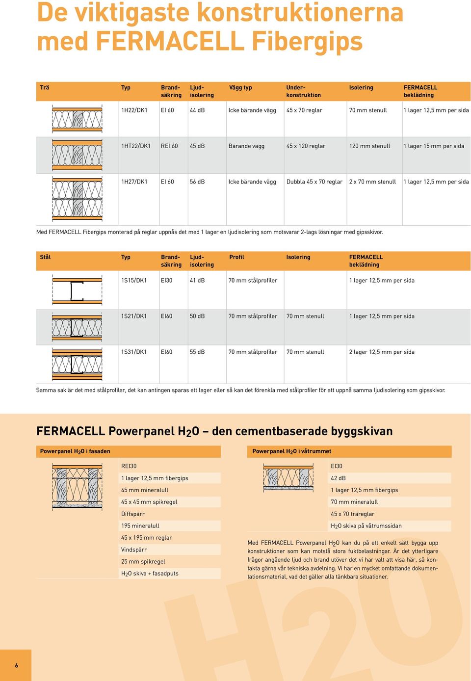 2 x 70 mm stenull 1 lager 12,5 mm per sida Med FERMACELL Fibergips monterad på reglar uppnås det med 1 lager en ljudisolering som motsvarar 2-lags lösningar med gipsskivor.