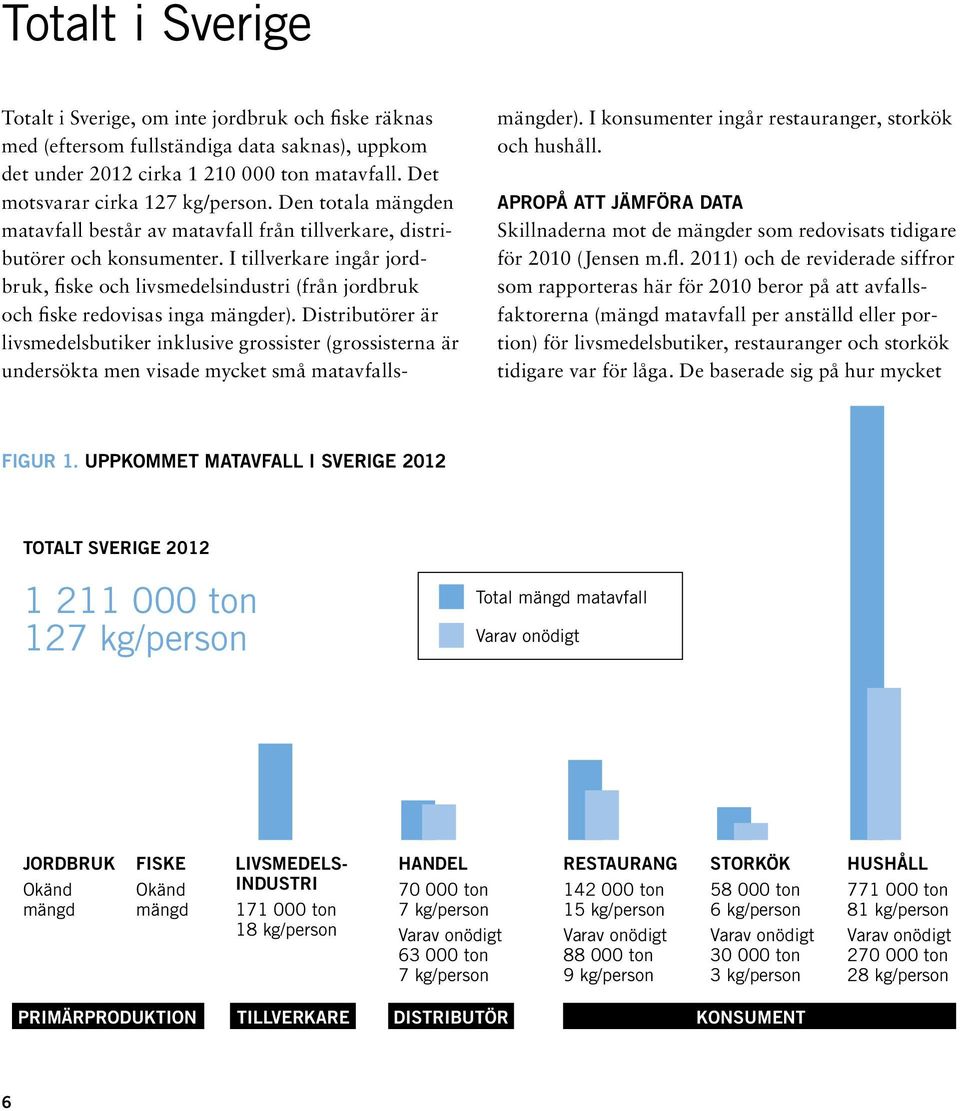 I tillverkare ingår jordbruk, fiske och livsmedelsindustri (från jordbruk och fiske redovisas inga mängder).