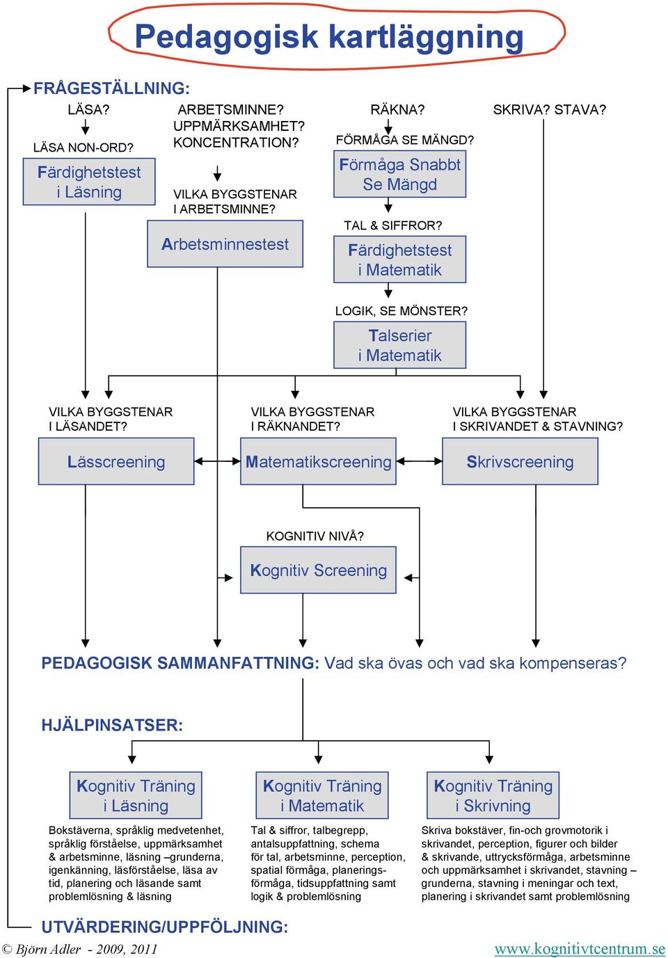 Matematikscreening VILKA BYGGSTENAR I SKRIVANDET & STAVNING? Skrivscreening KOGNITIV NIVÅ? Kognitiv Screening PEDAGOGISK SAMMANFATTNING: Vad ska övas och vad ska kompenseras?