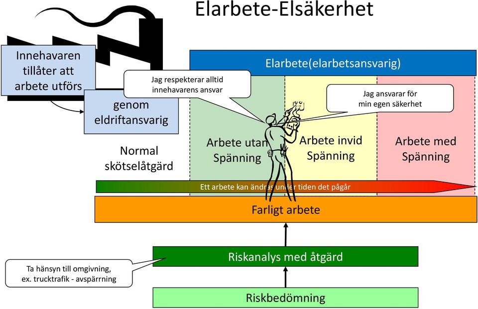 Spänning Jag ansvarar för min egen säkerhet Arbete med Spänning Ett arbete kan ändras under tiden det