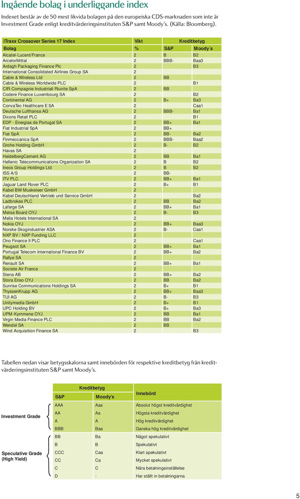 itraxx Crossover Series 17 Index Vikt Kreditbetyg Bolag % S&P Moody s Alcatel-Lucent/France 2 B B2 ArcelorMittal 2 BBB- Baa3 Ardagh Packaging Finance Plc 2 B3 International Consolidated Airlines