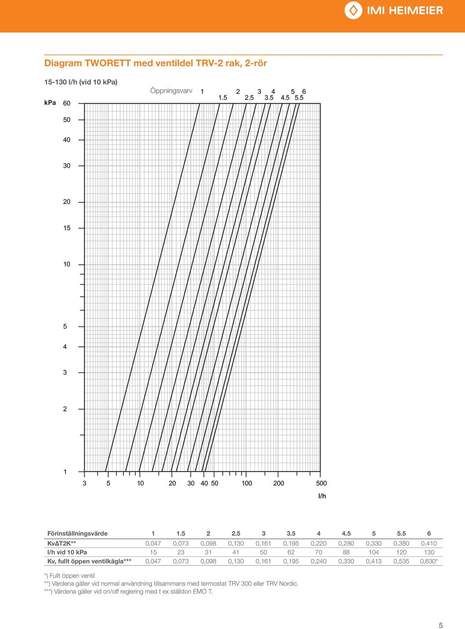 5 6 KvΔT2K** 0,047 0,073 0,098 0,130 0,161 0,195 0,220 0,280 0,330 0,380 0,410 l/h vid 10 kpa 15 23 31 41 50 62 70 88 104 120 130 Kv,