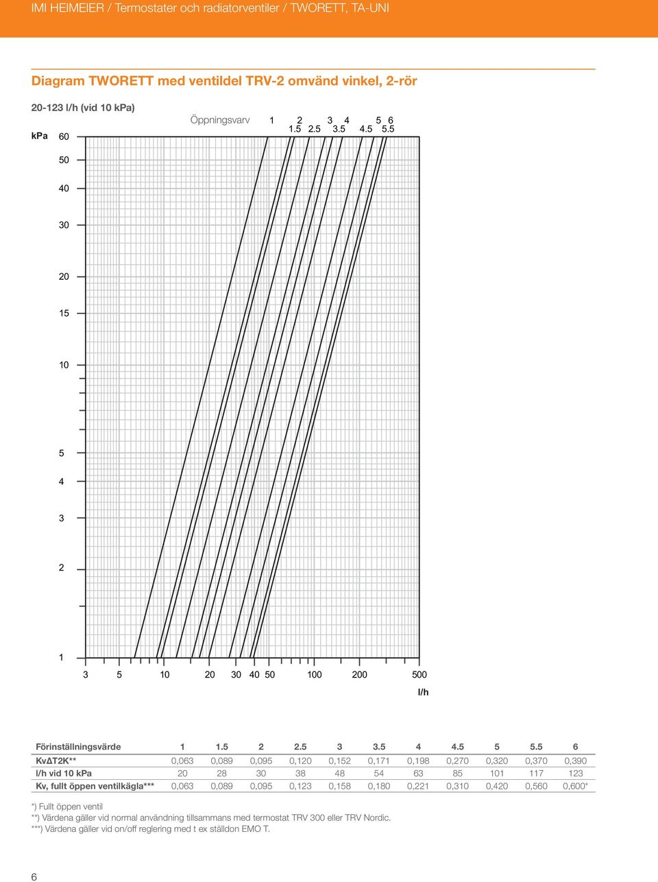 5 6 KvΔT2K** 0,063 0,089 0,095 0,120 0,152 0,171 0,198 0,270 0,320 0,370 0,390 l/h vid 10 kpa 20 28 30 38 48 54 63 85 101 117 123 Kv, fullt öppen