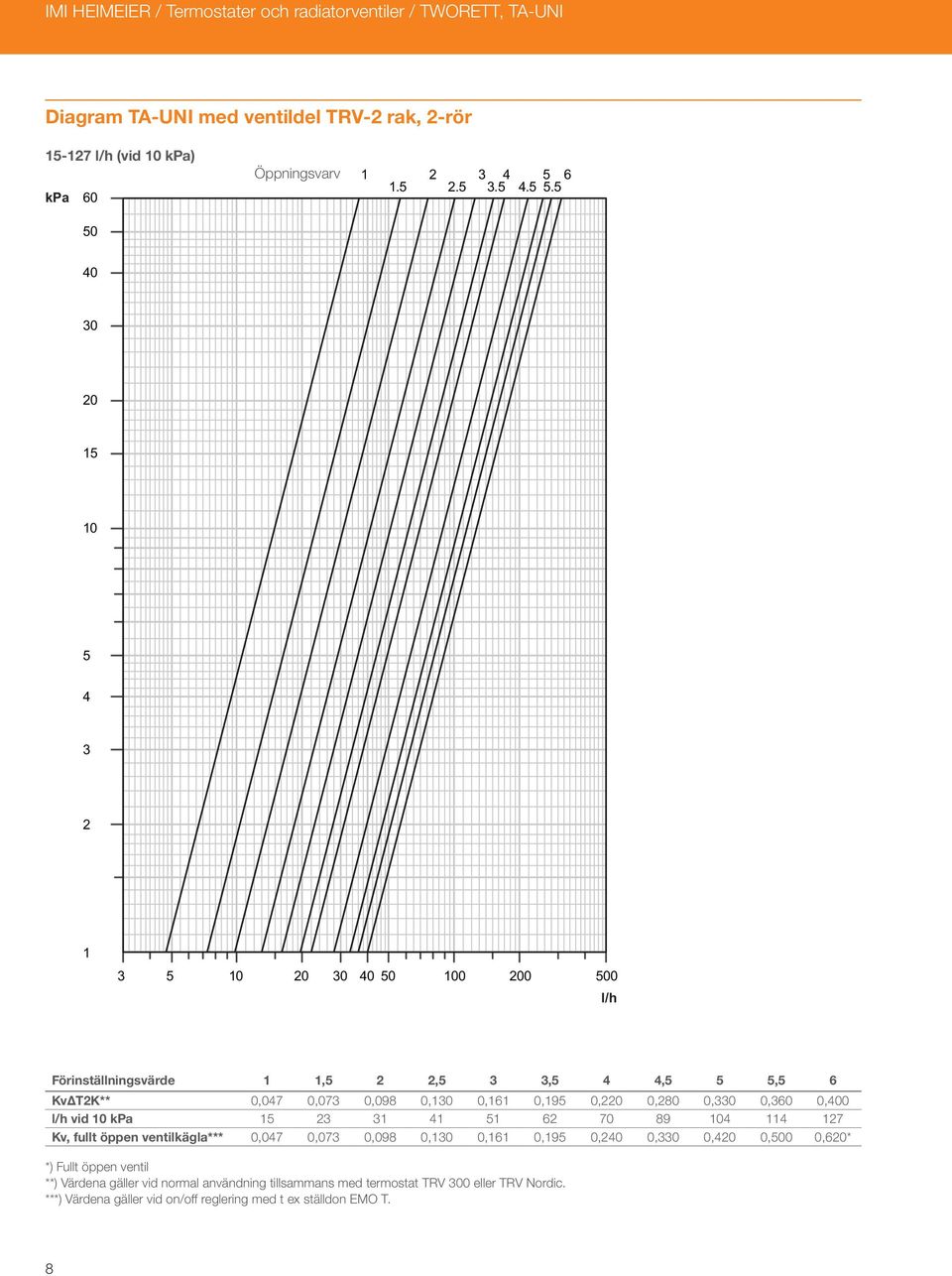 5 40 30 20 15 10 5 4 3 2 1 3 5 10 20 30 40 50 100 200 500 l/h Förinställningsvärde 1 1,5 2 2,5 3 3,5 4 4,5 5 5,5 6 KvΔT2K** 0,047 0,073 0,098 0,130 0,161