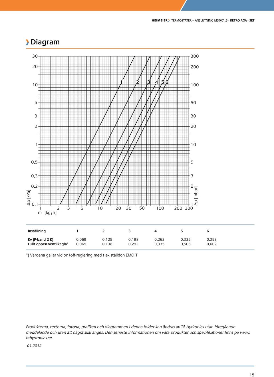 0,602 *) Värdena gäller vid on/off-reglering med t ex ställdon EMO T Produkterna, texterna, fotona, grafiken och diagrammen i denna folder kan ändras av TA