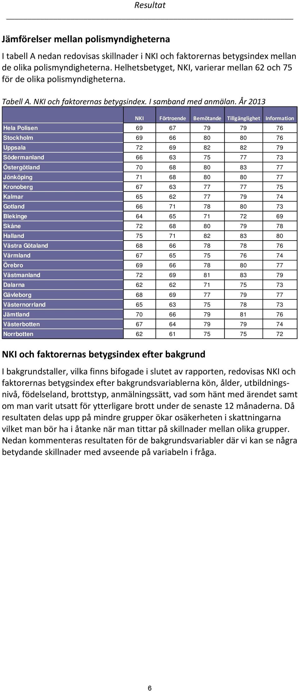 År 2013 NKI Förtroende Bemötande Tillgänglighet Information Hela Polisen 69 67 79 79 76 Stockholm 69 66 80 80 76 Uppsala 72 69 82 82 79 Södermanland 66 63 75 77 73 Östergötland 70 68 80 83 77