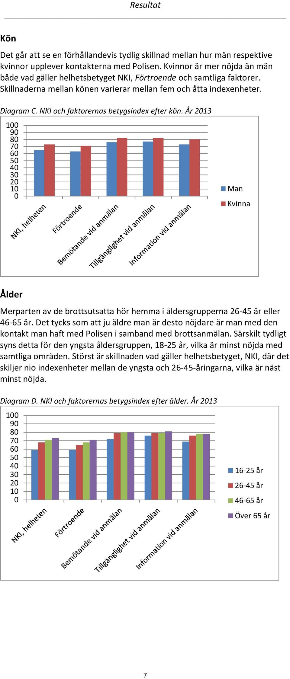 NKI och faktorernas betygsindex efter kön. År 2013 100 90 80 70 60 50 40 30 20 10 0 Man Kvinna Ålder Merparten av de brottsutsatta hör hemma i åldersgrupperna 26-45 år eller 46-65 år.