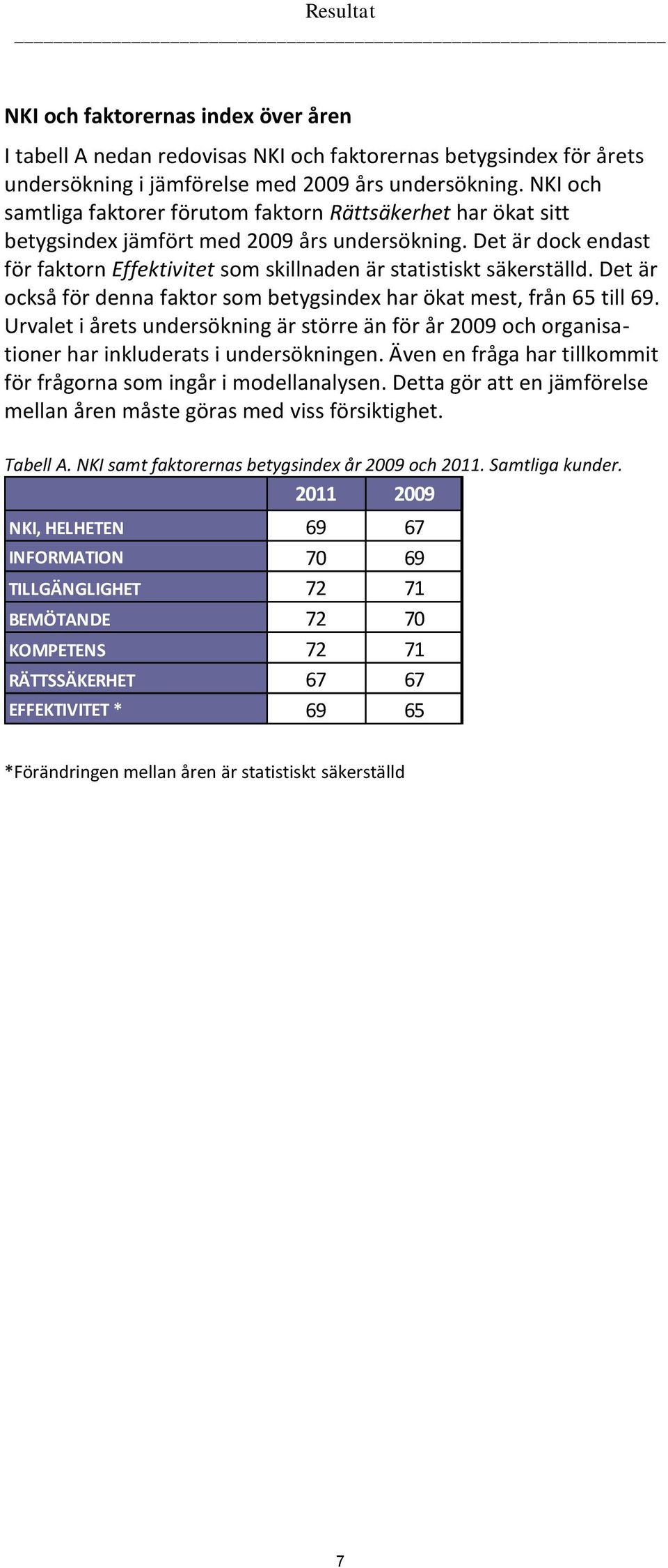 Det är dock endast för faktorn Effektivitet som skillnaden är statistiskt säkerställd. Det är också för denna faktor som betygsindex har ökat mest, från 65 till 69.