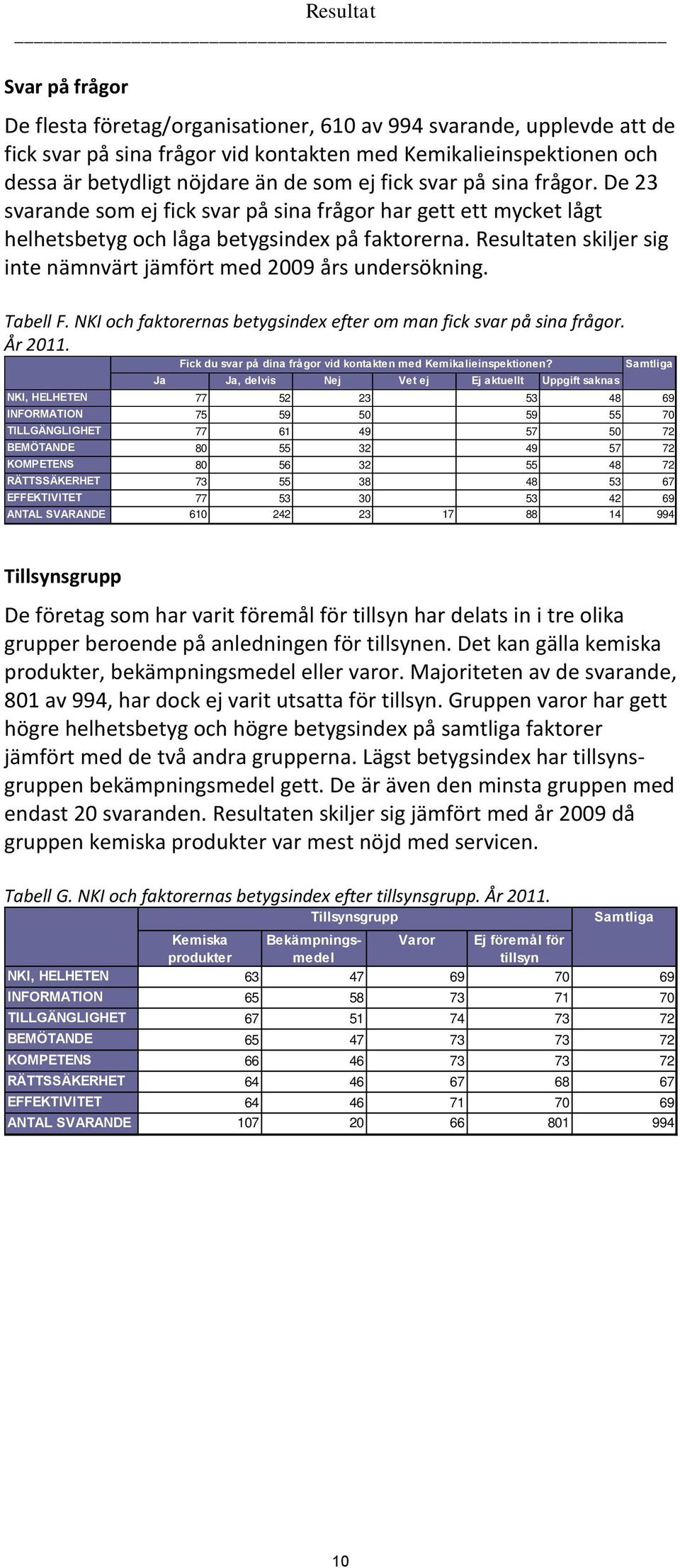 Resultaten skiljer sig inte nämnvärt jämfört med 2009 års undersökning. Tabell F. NKI och faktorernas betygsindex efter om man fick svar på sina frågor. År 2011.