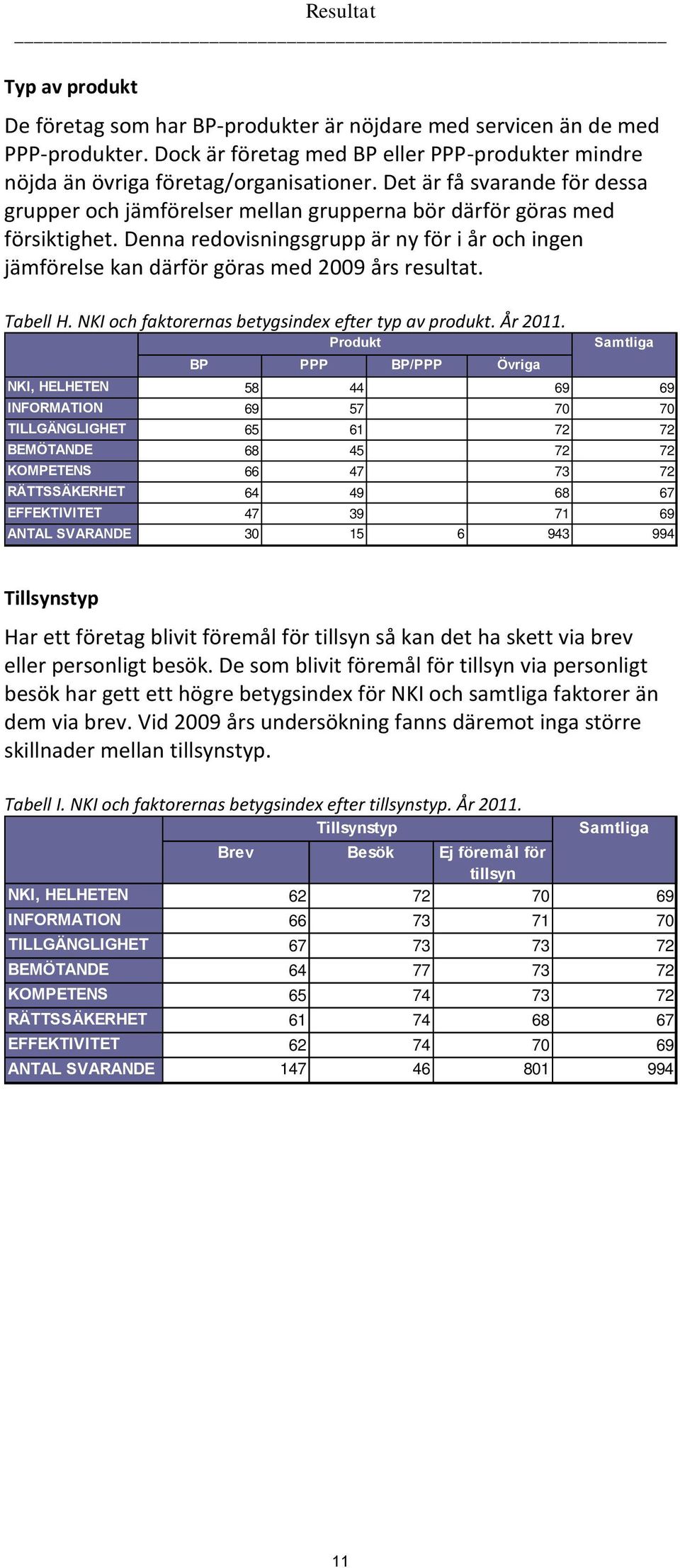 Denna redovisningsgrupp är ny för i år och ingen jämförelse kan därför göras med 2009 års resultat. Tabell H. NKI och faktorernas betygsindex efter typ av produkt. År 2011.