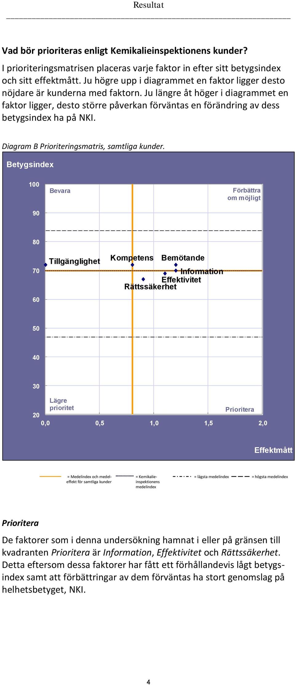 Ju längre åt höger i diagrammet en faktor ligger, desto större påverkan förväntas en förändring av dess betygsindex ha på NKI. Diagram B Prioriteringsmatris, samtliga kunder.