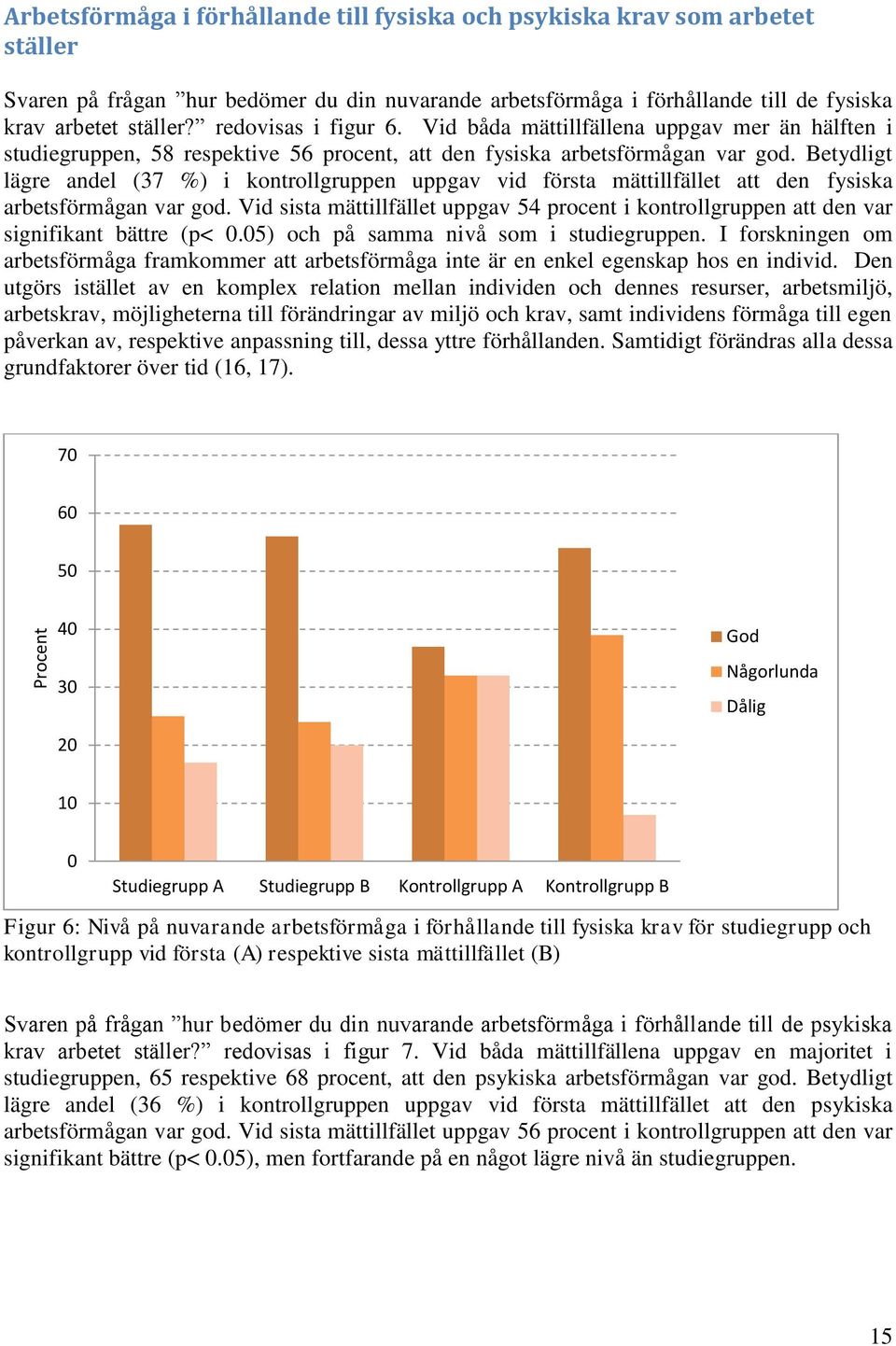 Betydligt lägre andel (37 %) i kontrollgruppen uppgav vid första mättillfället att den fysiska arbetsförmågan var god.