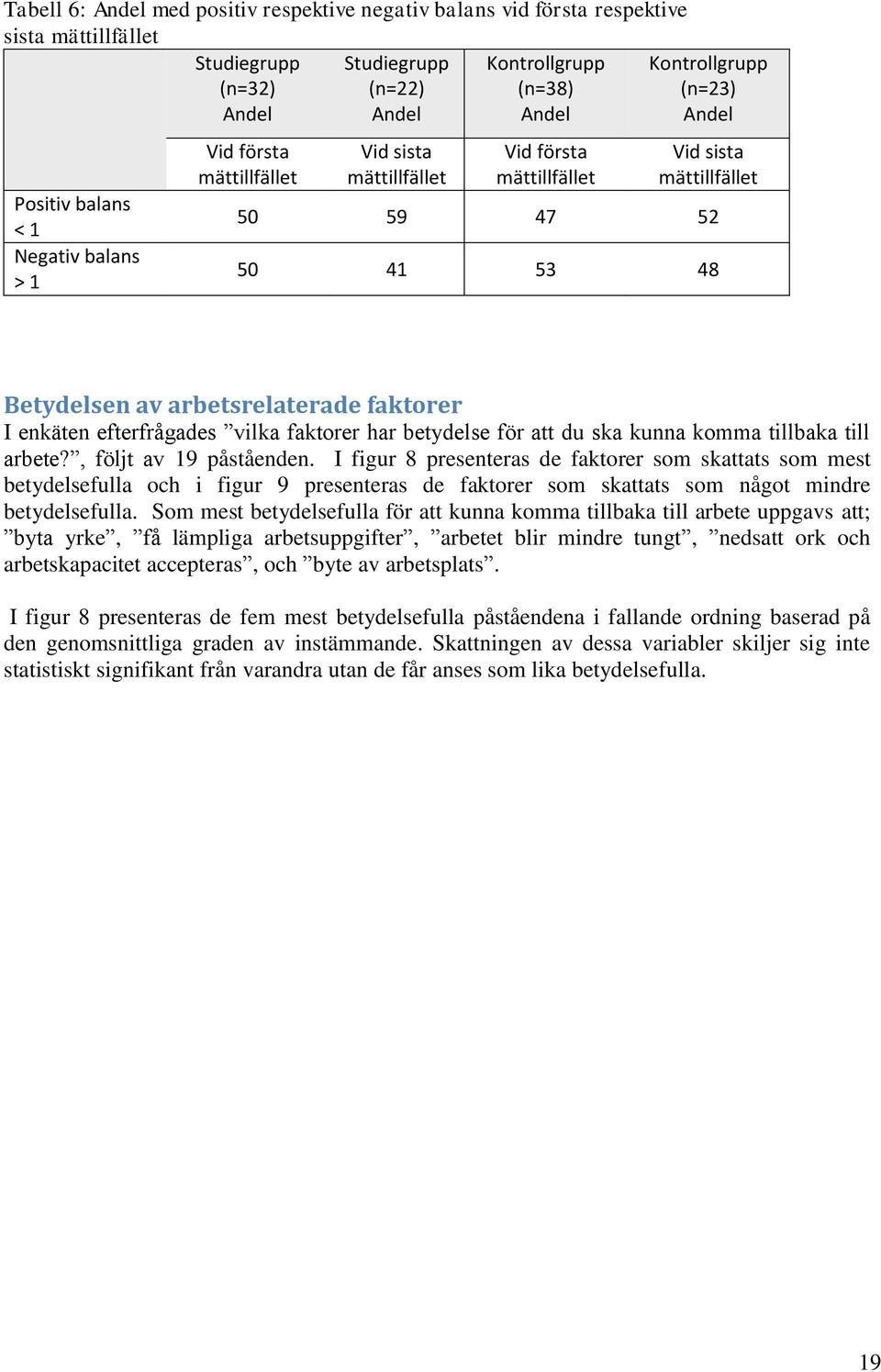 I enkäten efterfrågades vilka faktorer har betydelse för att du ska kunna komma tillbaka till arbete?, följt av 19 påståenden.