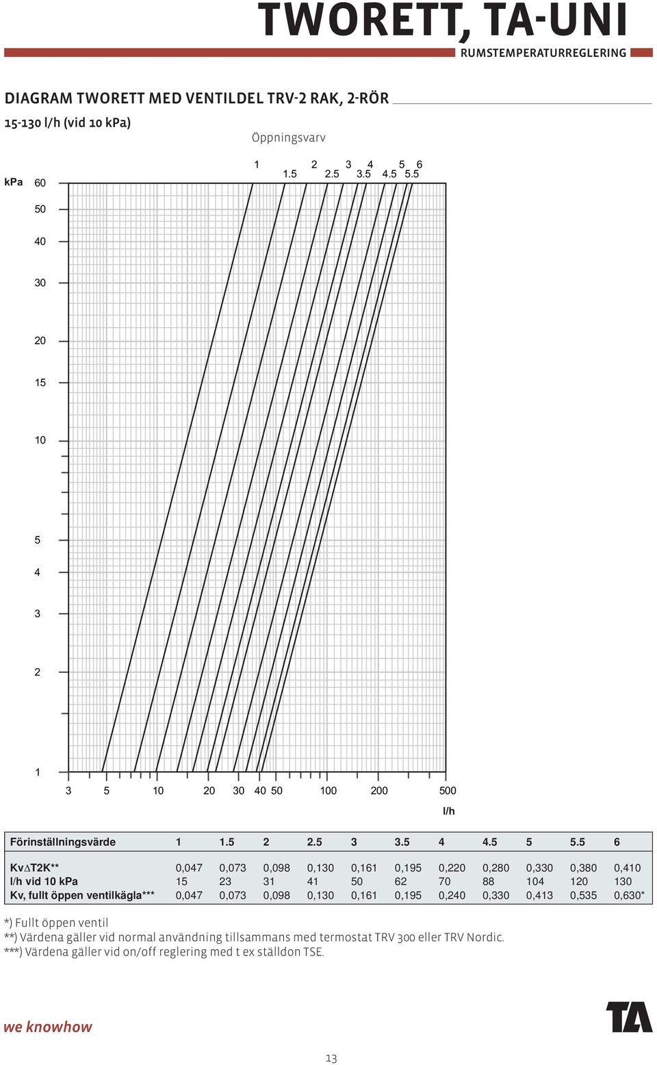 5 6 KvΔT2K** 0,047 0,073 0,098 0,130 0,161 0,195 0,220 0,280 0,330 0,380 0,410 l/h vid 10 kpa 15 23 31 41 50 62 70 88 104 120 130 Kv, fullt öppen ventilkägla***