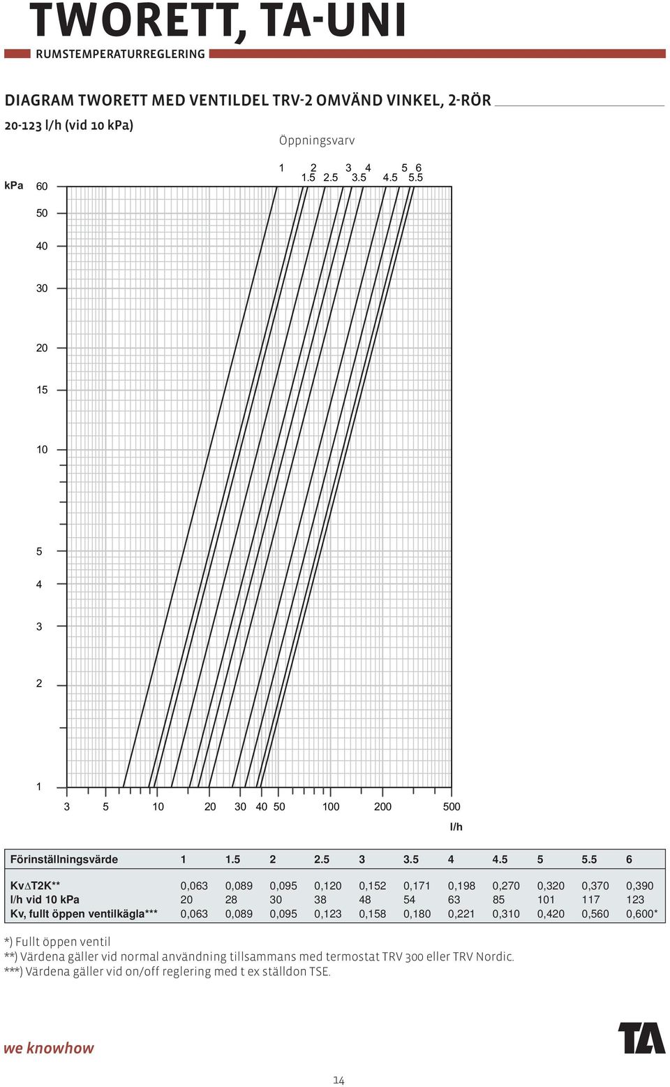 5 6 KvΔT2K** 0,063 0,089 0,095 0,120 0,152 0,171 0,198 0,270 0,320 0,370 0,390 l/h vid 10 kpa 20 28 30 38 48 54 63 85 101 117 123 Kv, fullt öppen ventilkägla***