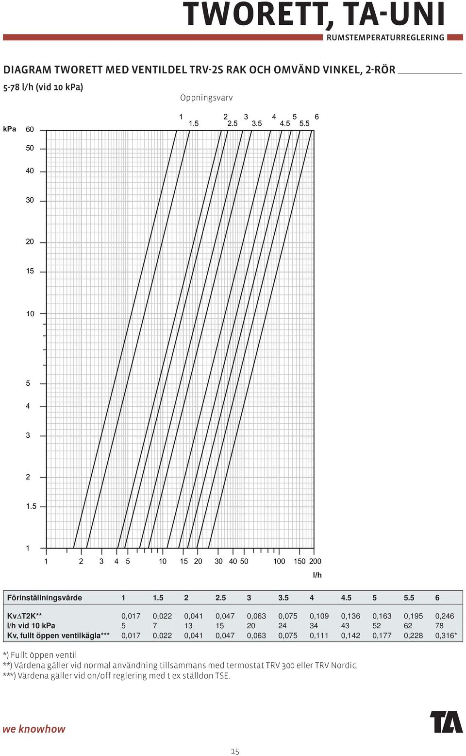 5 6 KvΔT2K** 0,017 0,022 0,041 0,047 0,063 0,075 0,109 0,136 0,163 0,195 0,246 l/h vid 10 kpa 5 7 13 15 20 24 34 43 52 62 78 Kv, fullt öppen ventilkägla*** 0,017 0,022