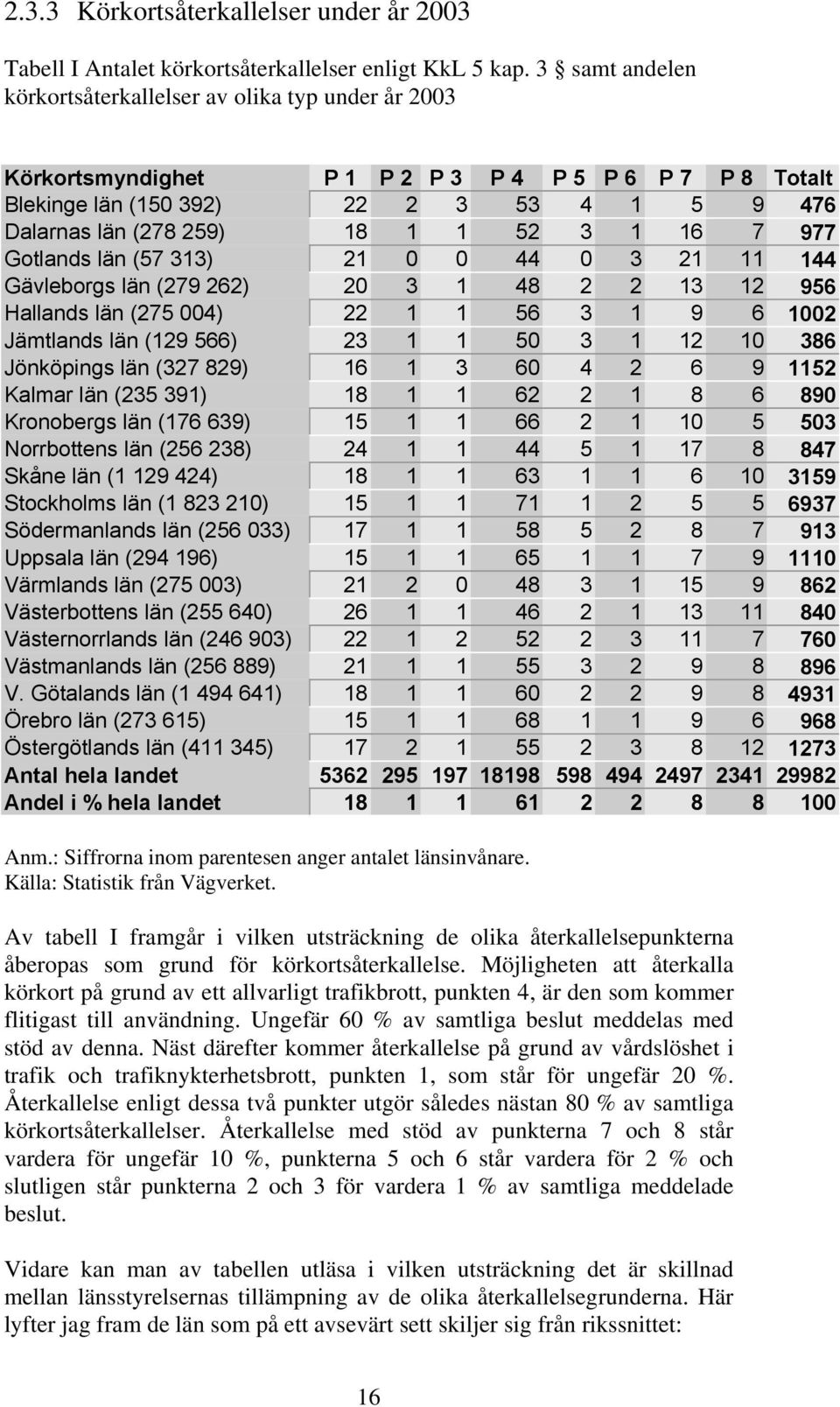 3 1 16 7 977 Gotlands län (57 313) 21 0 0 44 0 3 21 11 144 Gävleborgs län (279 262) 20 3 1 48 2 2 13 12 956 Hallands län (275 004) 22 1 1 56 3 1 9 6 1002 Jämtlands län (129 566) 23 1 1 50 3 1 12 10
