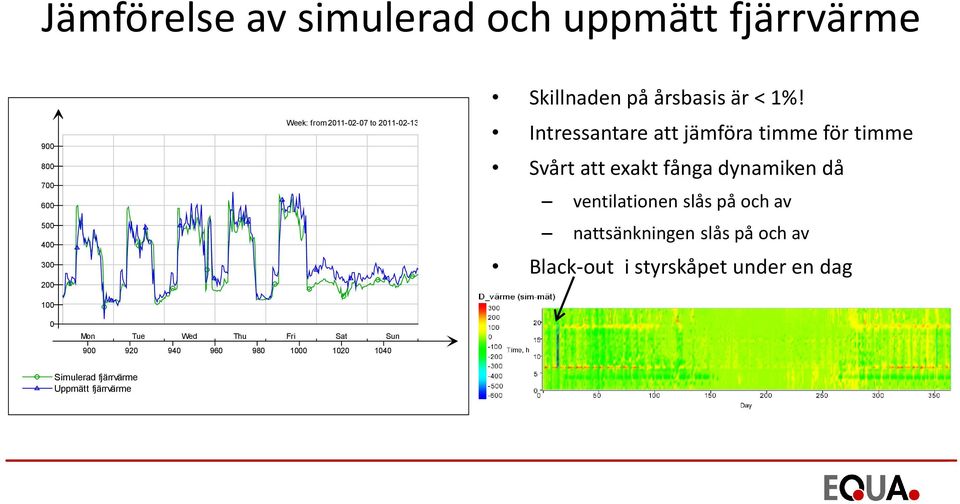 1%! Intressantare att jämföra timme för timme Svårt att exakt fånga dynamiken då ventilationen slås på och