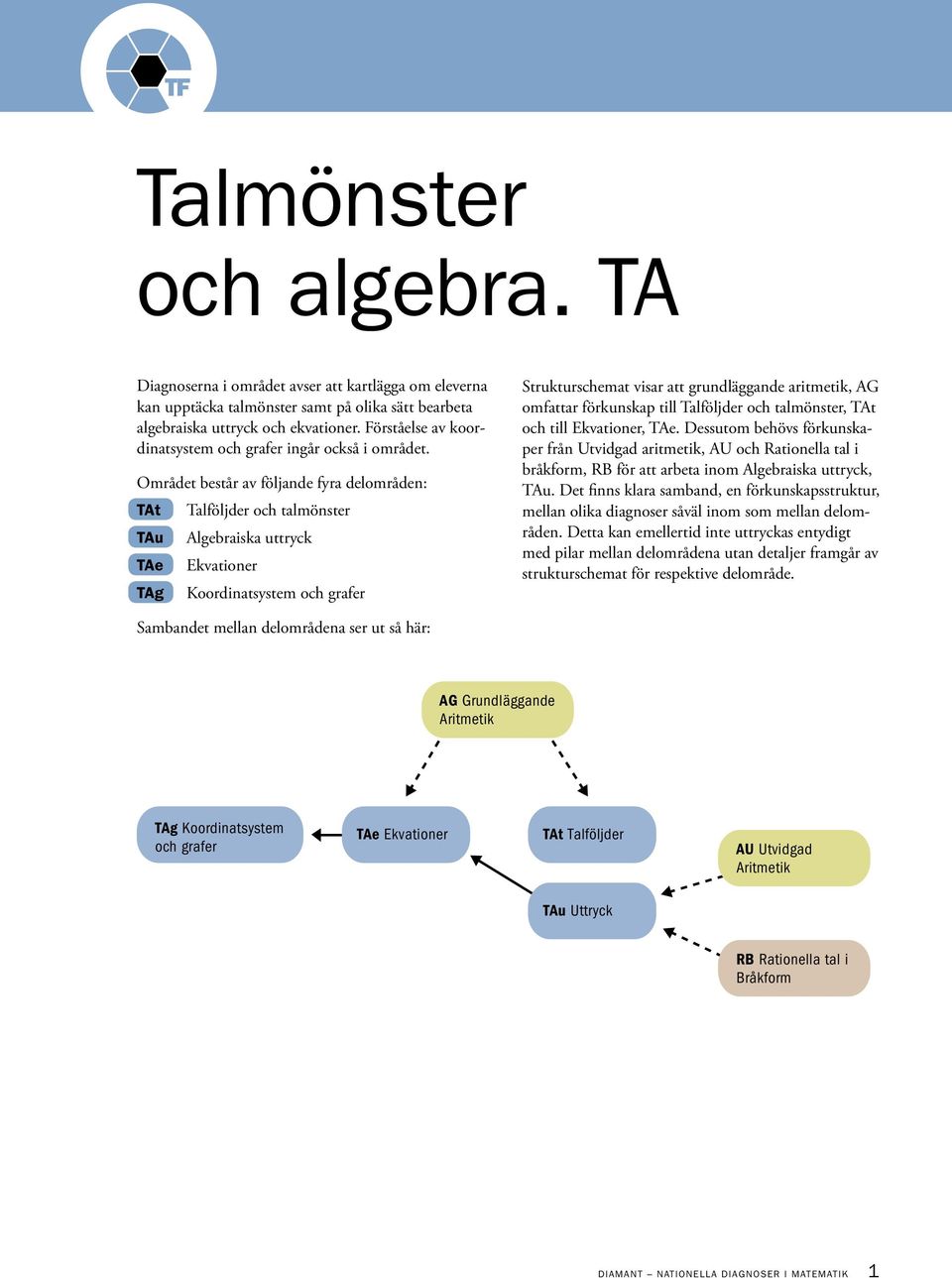 Området består av följande fyra delområden: TAt Talföljder och talmönster TAu Algebraiska uttryck TAe Ekvationer TAg Koordinatsystem och grafer Strukturschemat visar att grundläggande aritmetik, AG