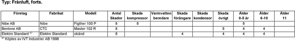Skador kompressor beredare förångare kondensor övrigt 0-5 år 6-10 11 Nibe AB Nibe