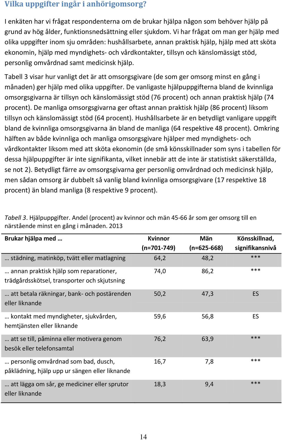 känslomässigt stöd, personlig omvårdnad samt medicinsk hjälp. Tabell 3 visar hur vanligt det är att omsorgsgivare (de som ger omsorg minst en gång i månaden) ger hjälp med olika uppgifter.