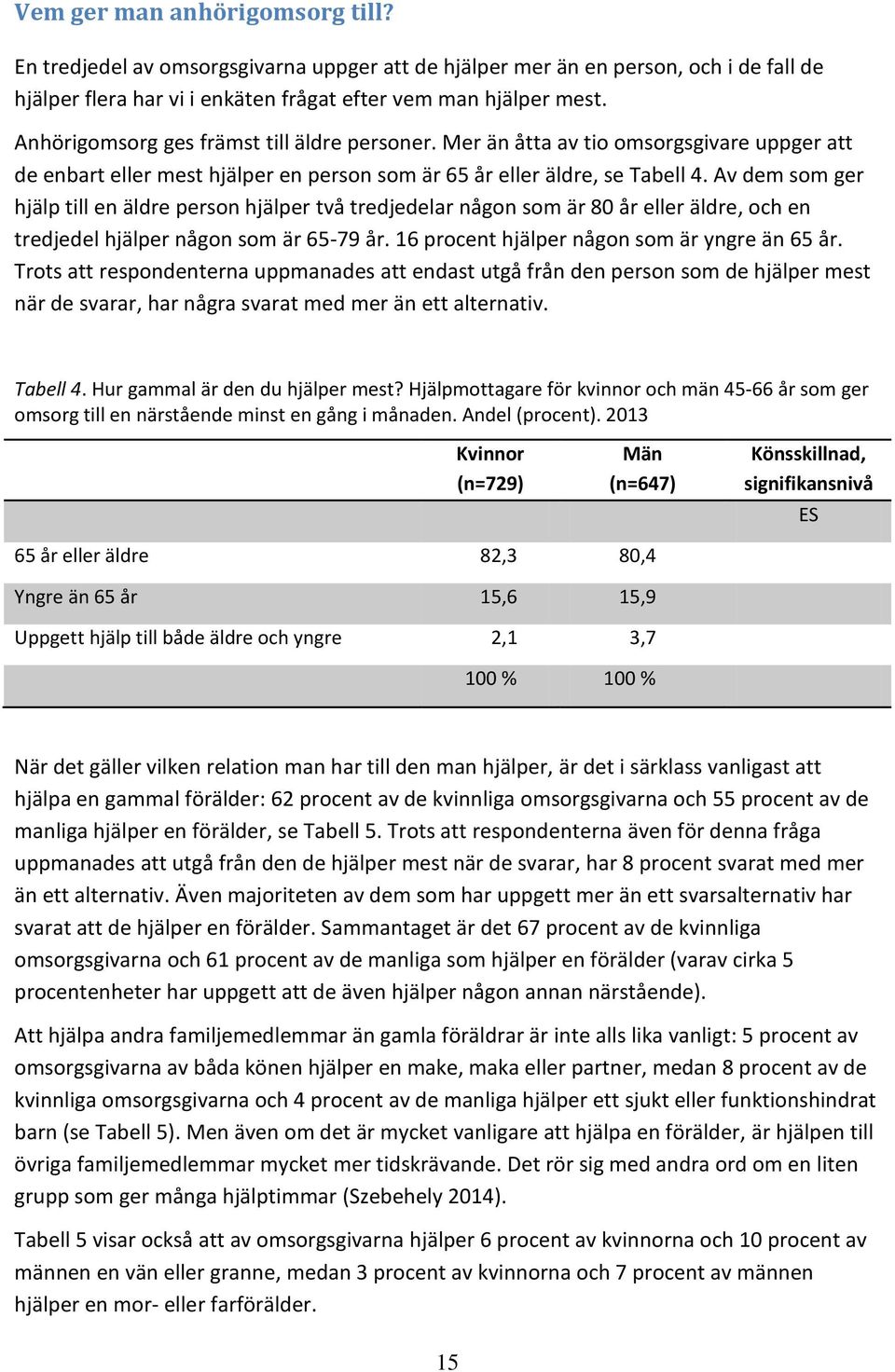 Av dem som ger hjälp till en äldre person hjälper två tredjedelar någon som är 80 år eller äldre, och en tredjedel hjälper någon som är 65-79 år. 16 procent hjälper någon som är yngre än 65 år.