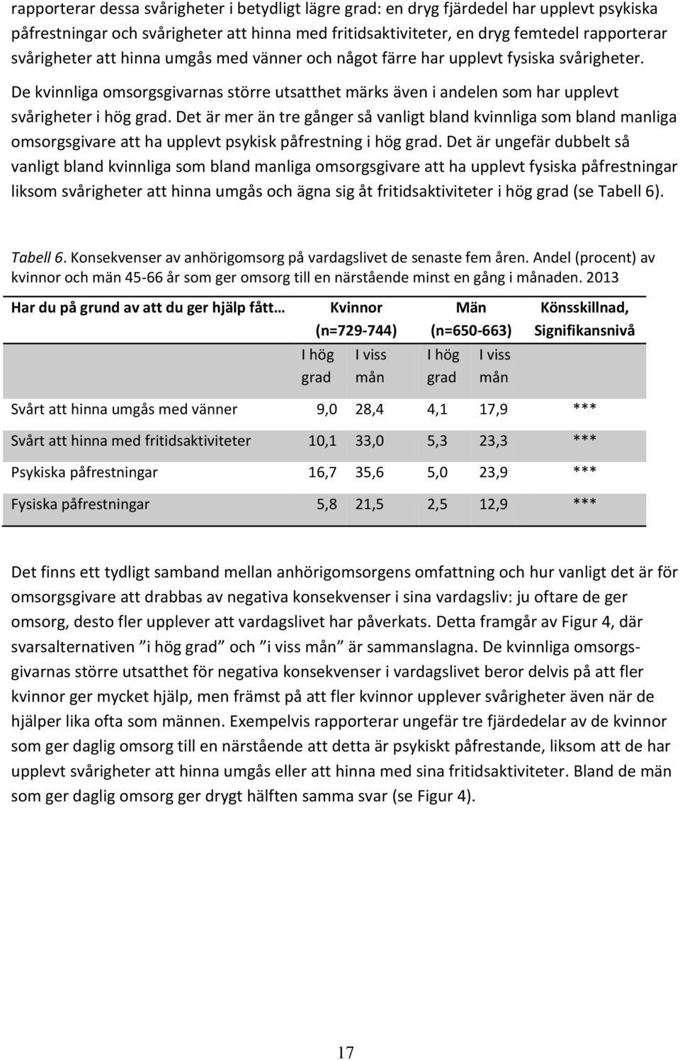 Det är mer än tre gånger så vanligt bland kvinnliga som bland manliga omsorgsgivare att ha upplevt psykisk påfrestning i hög grad.