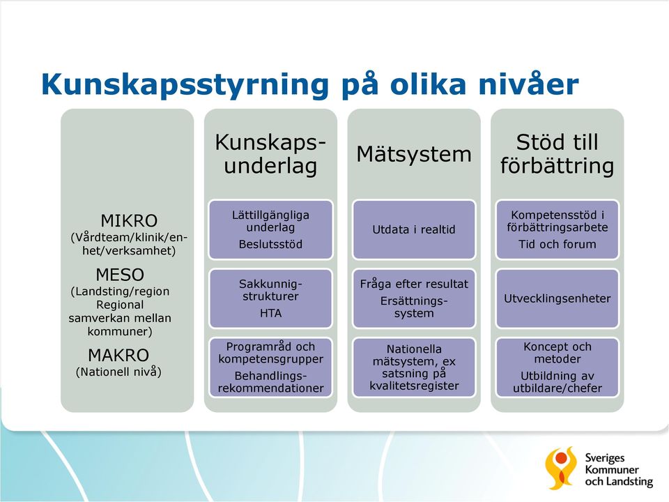 kommuner) MAKRO (Nationell nivå) HTA Programråd och kompetensgrupper Fråga efter resultat Sakkunnigstrukturer Behandlingsrekommendationer