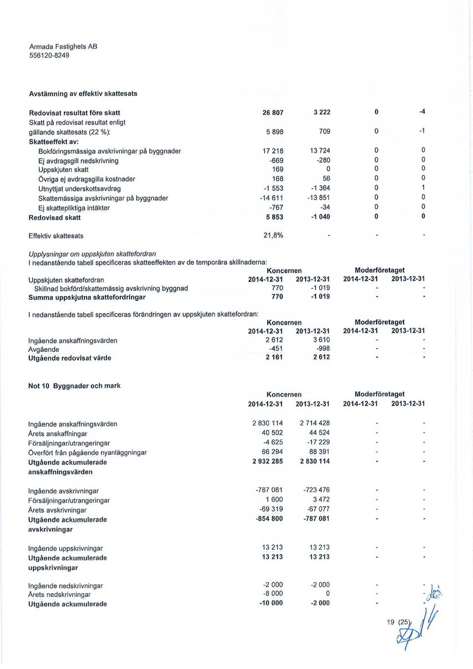 intäkter Redovisad skatt 26 87 5 898 17 218-669 169 168-1 553-14 611-767 5 853 3 222 79 13 724-28 56-1 364-13 851-34 -1 4 Effektiv skattesats 21,8% Upplysningar om uppskjuten skattefordran I