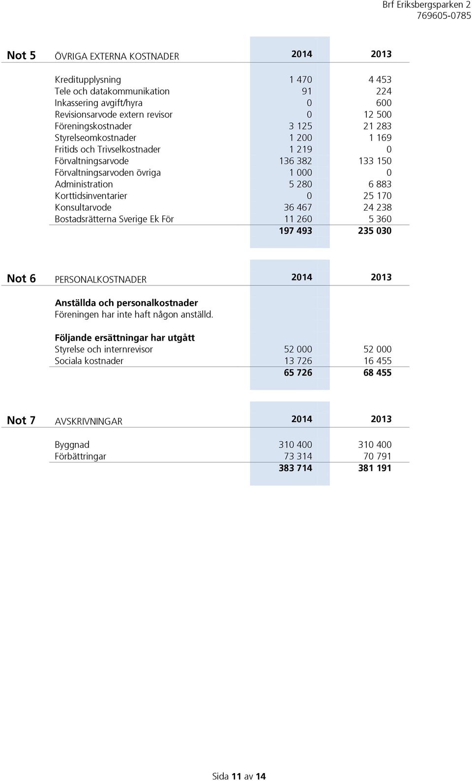 170 Konsultarvode 36 467 24 238 Bostadsrätterna Sverige Ek För 11 260 5 360 197 493 235 030 Not 6 PERSONALKOSTNADER 2014 2013 Anställda och personalkostnader Föreningen har inte haft någon anställd.