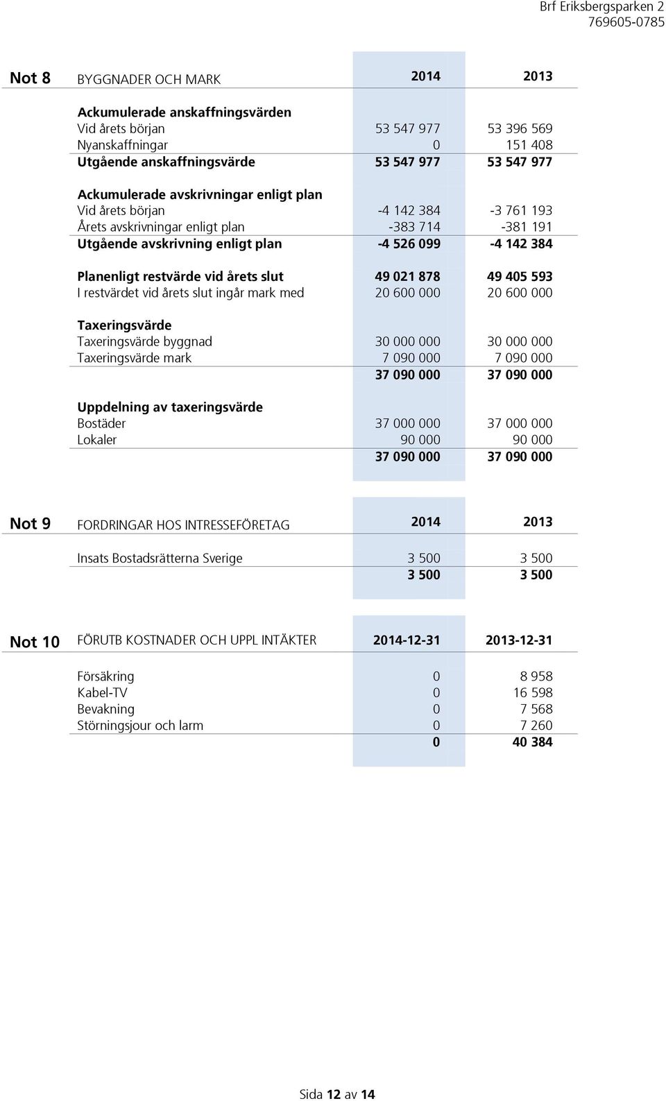 slut 49 021 878 49 405 593 I restvärdet vid årets slut ingår mark med 20 600 000 20 600 000 Taxeringsvärde Taxeringsvärde byggnad 30 000 000 30 000 000 Taxeringsvärde mark 7 090 000 7 090 000 37 090