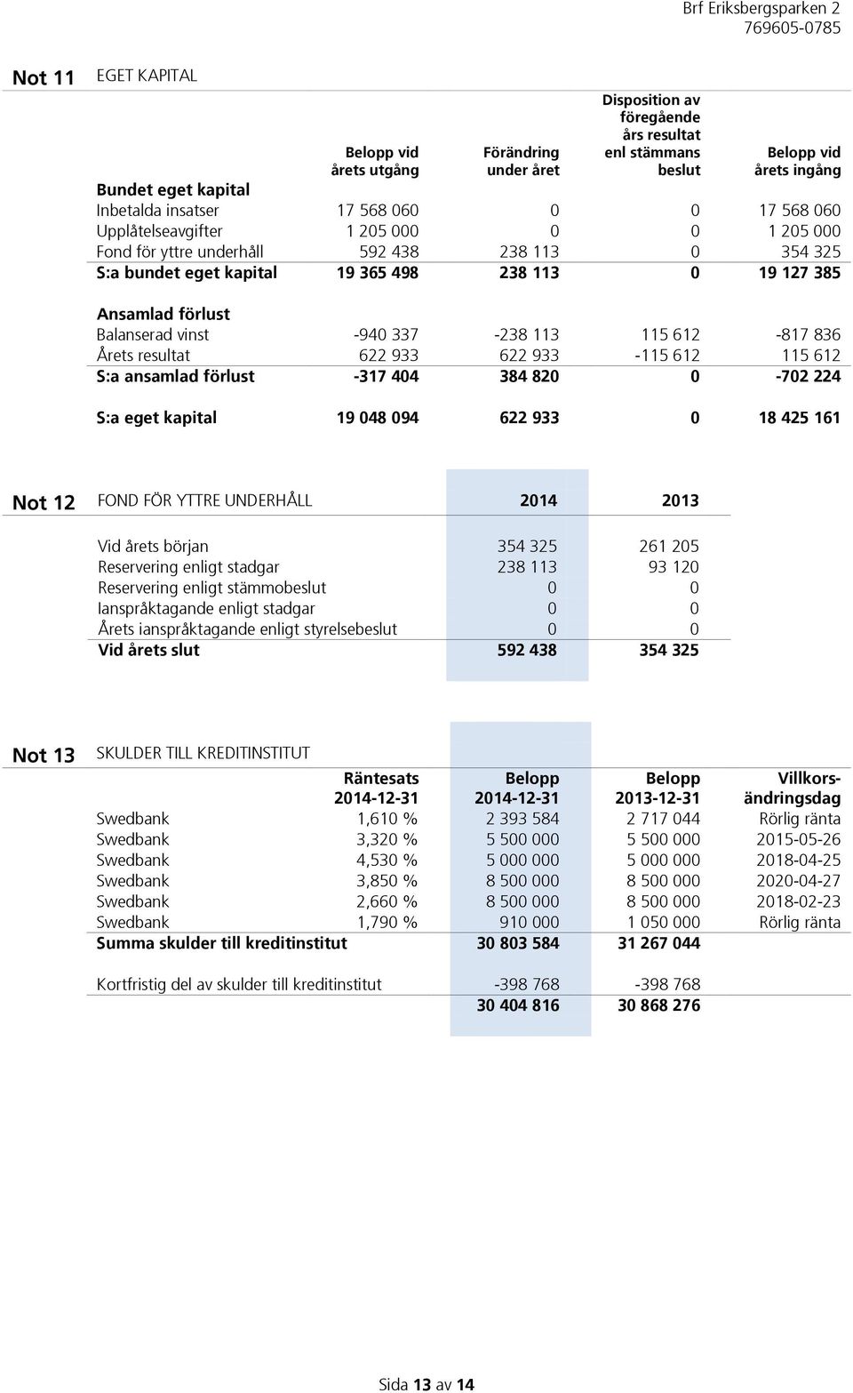 -940 337-238 113 115 612-817 836 Årets resultat 622 933 622 933-115 612 115 612 S:a ansamlad förlust -317 404 384 820 0-702 224 S:a eget kapital 19 048 094 622 933 0 18 425 161 Not 12 FOND FÖR YTTRE