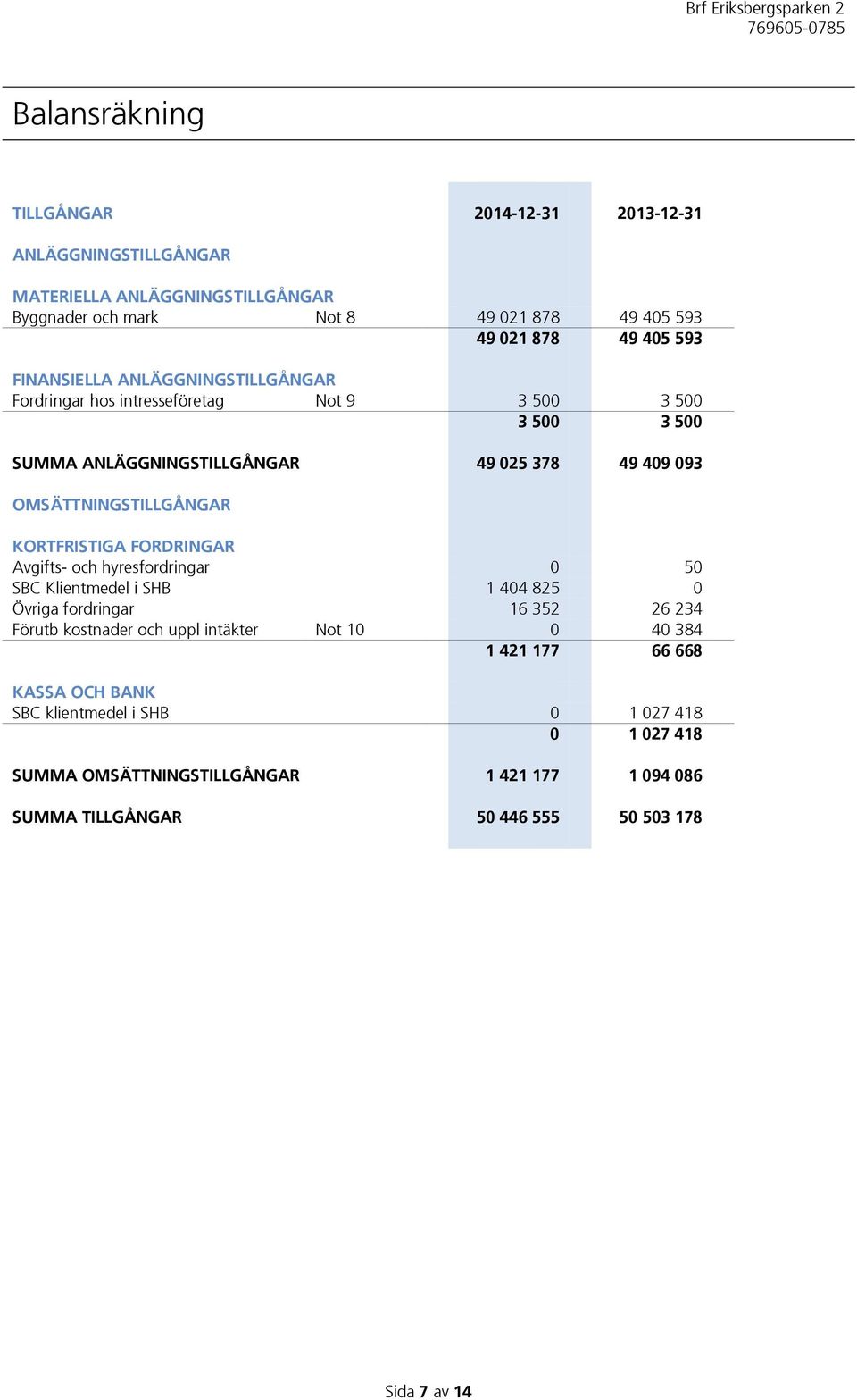 KORTFRISTIGA FORDRINGAR Avgifts- och hyresfordringar 0 50 SBC Klientmedel i SHB 1 404 825 0 Övriga fordringar 16 352 26 234 Förutb kostnader och uppl intäkter Not 10 0 40