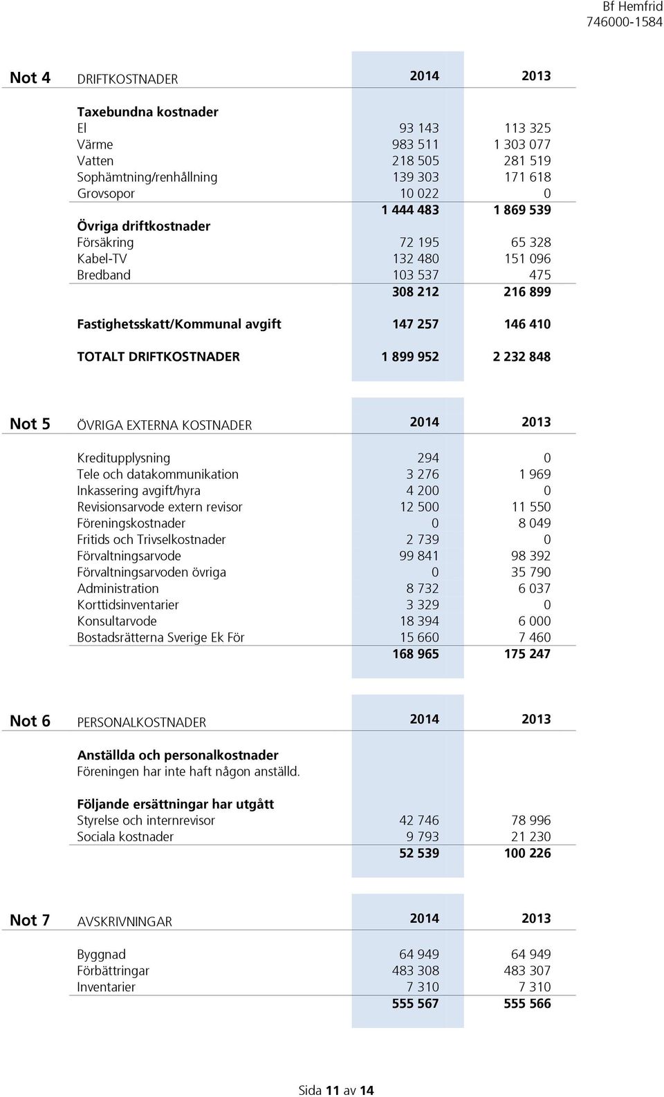 Not 5 ÖVRIGA EXTERNA KOSTNADER 2014 2013 Kreditupplysning 294 0 Tele och datakommunikation 3 276 1 969 Inkassering avgift/hyra 4 200 0 Revisionsarvode extern revisor 12 500 11 550 Föreningskostnader
