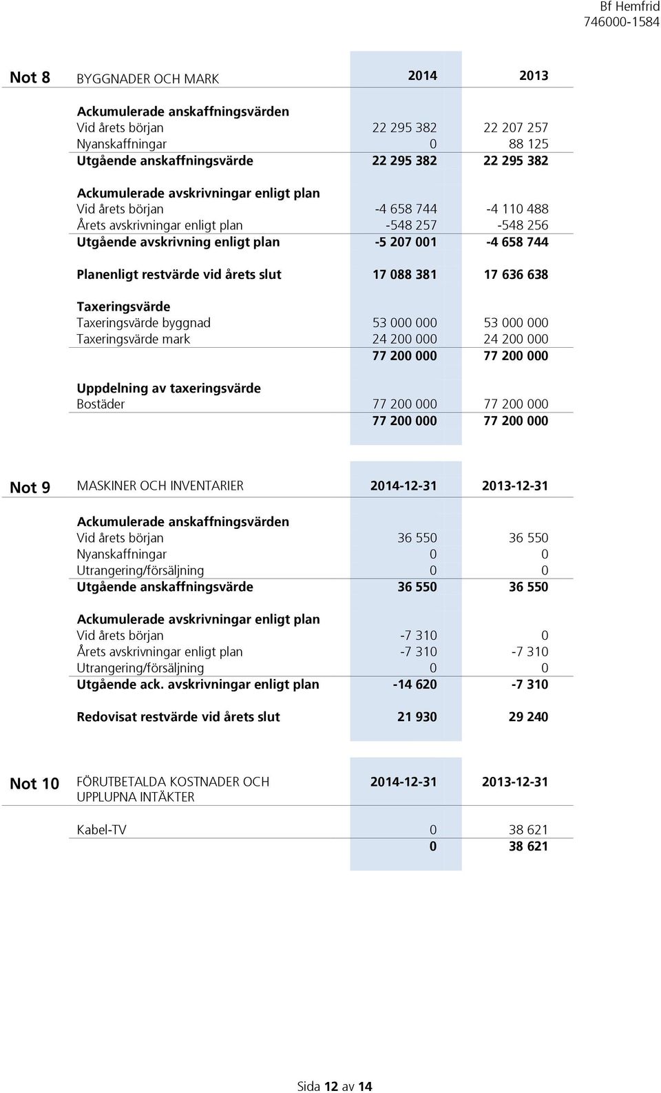 slut 17 088 381 17 636 638 Taxeringsvärde Taxeringsvärde byggnad 53 000 000 53 000 000 Taxeringsvärde mark 24 200 000 24 200 000 77 200 000 77 200 000 Uppdelning av taxeringsvärde Bostäder 77 200 000