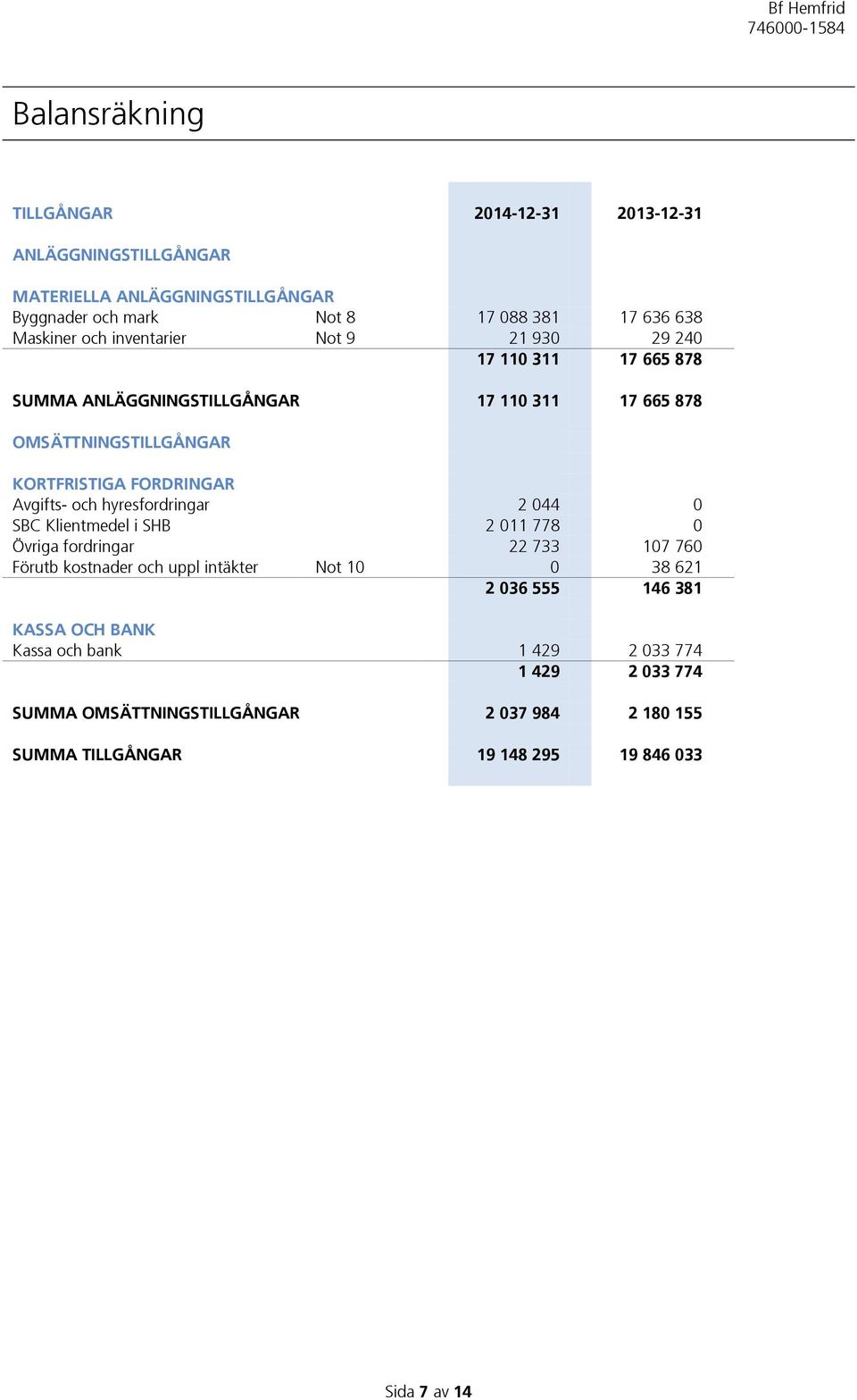 och hyresfordringar 2 044 0 SBC Klientmedel i SHB 2 011 778 0 Övriga fordringar 22 733 107 760 Förutb kostnader och uppl intäkter Not 10 0 38 621 2 036 555 146