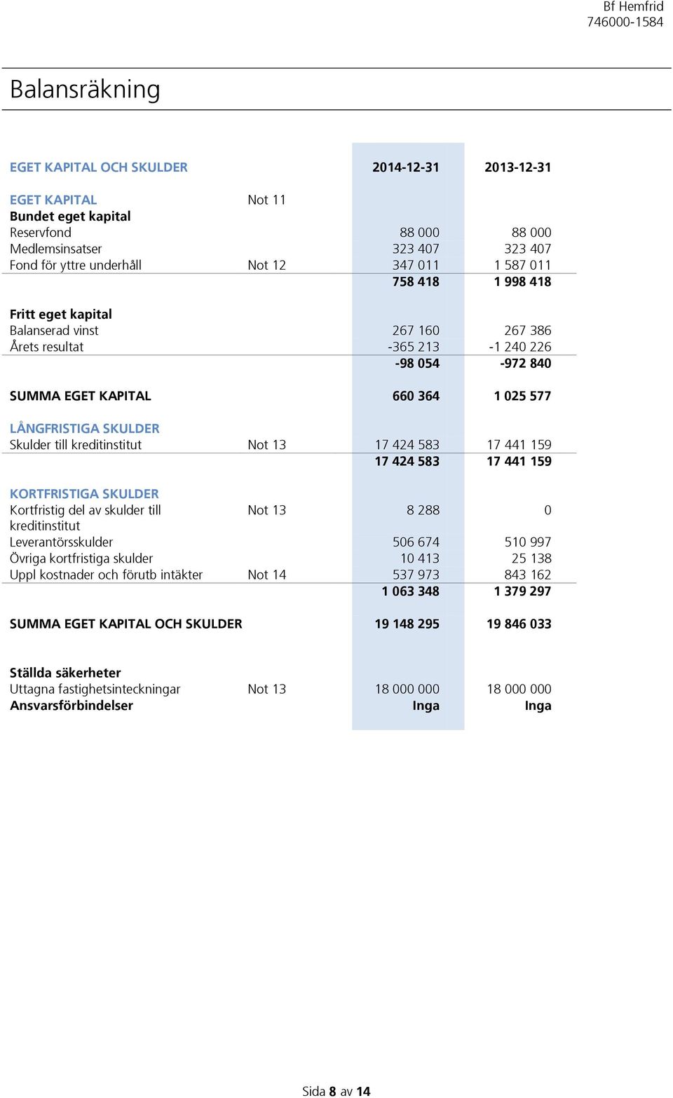 kreditinstitut Not 13 17 424 583 17 441 159 17 424 583 17 441 159 KORTFRISTIGA SKULDER Kortfristig del av skulder till Not 13 8 288 0 kreditinstitut Leverantörsskulder 506 674 510 997 Övriga