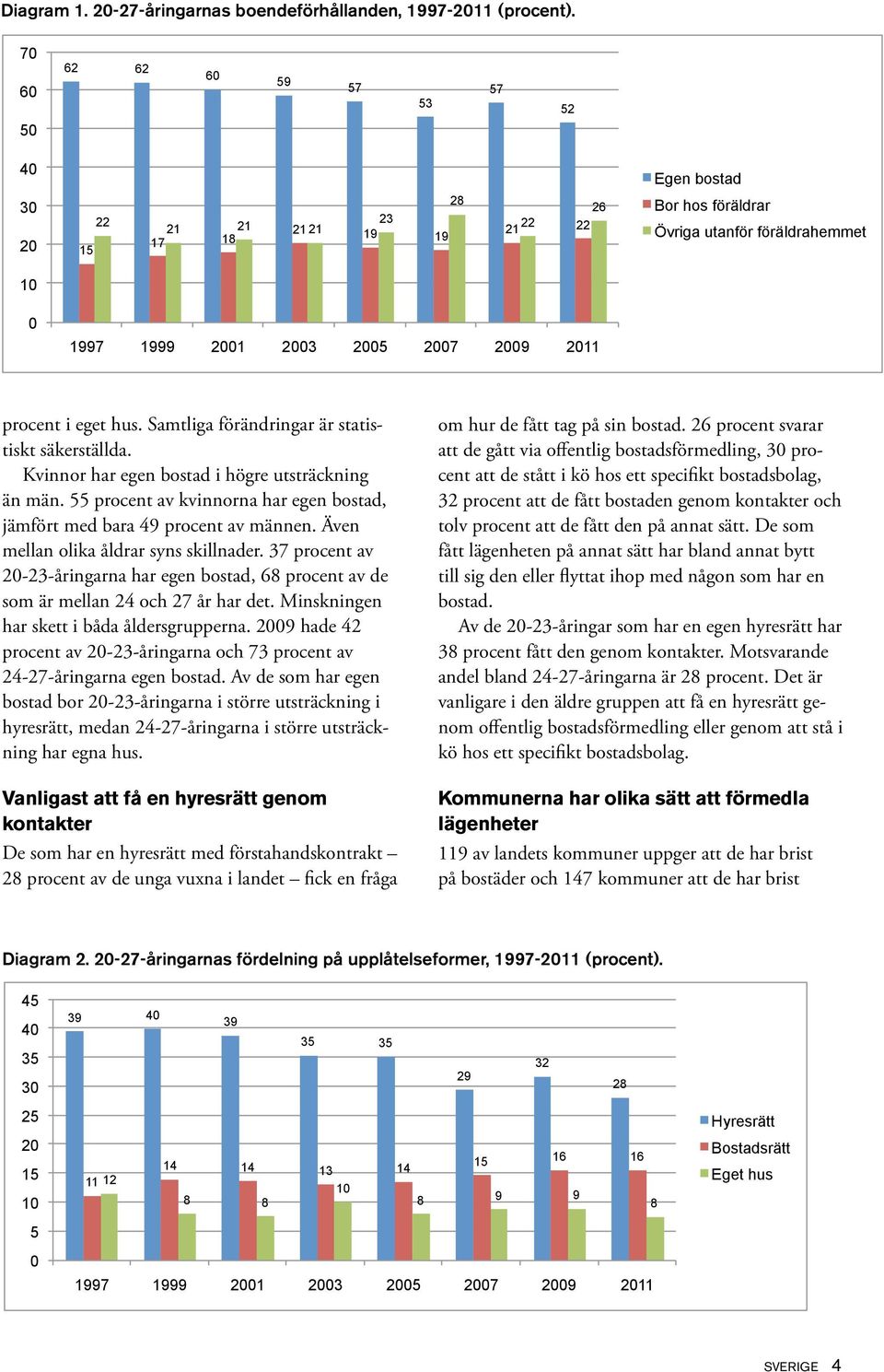 Samtliga förändringar är statistiskt säkerställda. Kvinnor har egen bostad i högre utsträckning än män. 55 procent av kvinnorna har egen bostad, jämfört med bara 49 procent av männen.