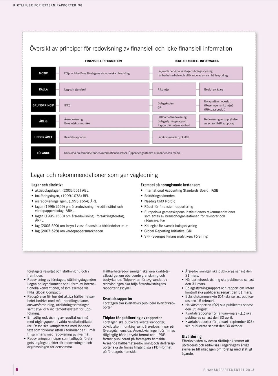 samhällsuppdrag KÄLLA Lag och standard Riktlinjer Beslut av ägare GRUNDPRINCIP IFRS Bolagskoden GRI Bolagsstämmobeslut (Regeringens riktlinjer) (Riksdagsbeslut) ÅRLIG Årsredovisning Bokslutskommuniké