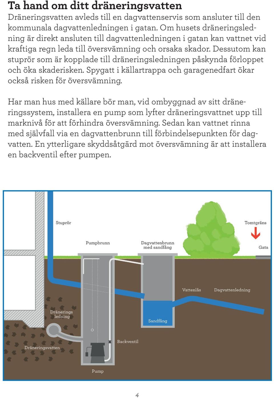 Dessutom kan stuprör som är kopplade till dräneringsledningen påskynda förloppet och öka skaderisken. Spygatt i källartrappa och garagenedfart ökar också risken för översvämning.