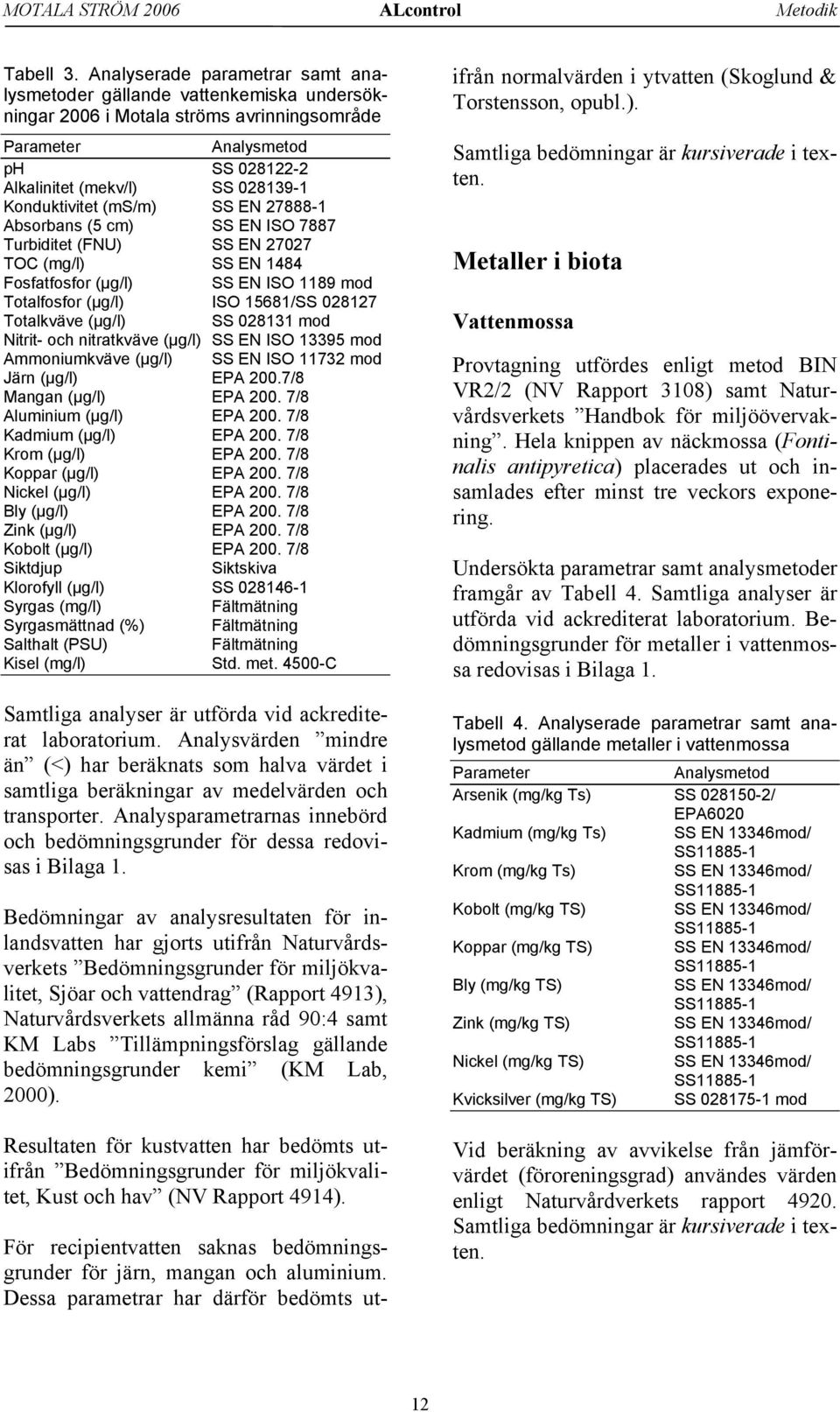 (ms/m) SS EN 27888-1 Absorbans (5 cm) SS EN ISO 7887 Turbiditet (FNU) SS EN 2727 TOC (mg/l) SS EN 1484 Fosfatfosfor () SS EN ISO 1189 mod Totalfosfor () ISO 15681/SS 28127 Totalkväve () SS 28131 mod