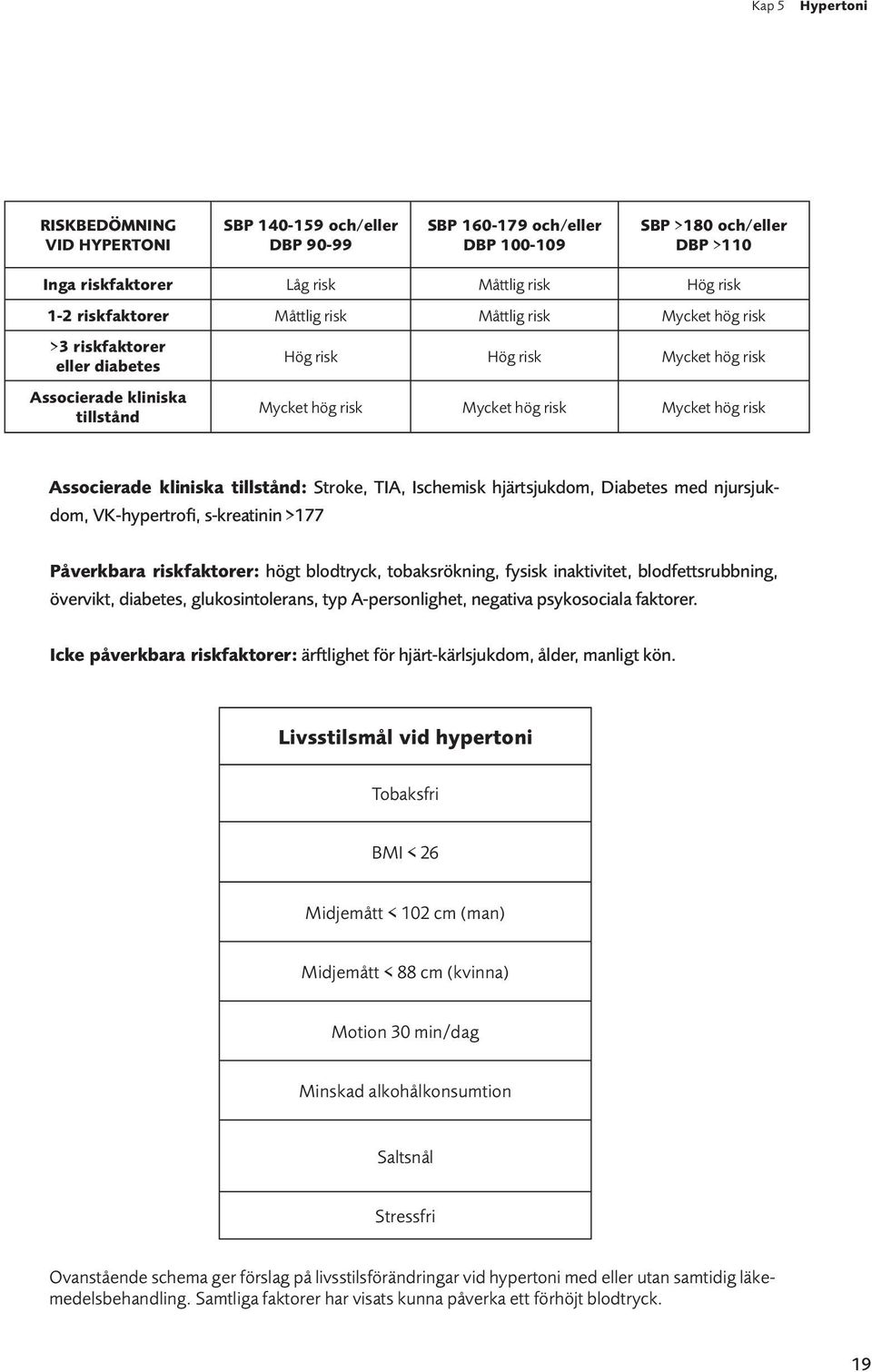Associerade kliniska tillstånd: Stroke, TIA, Ischemisk hjärtsjukdom, Diabetes med njursjukdom, VK-hypertrofi, s-kreatinin >177 Påverkbara riskfaktorer: högt blodtryck, tobaksrökning, fysisk