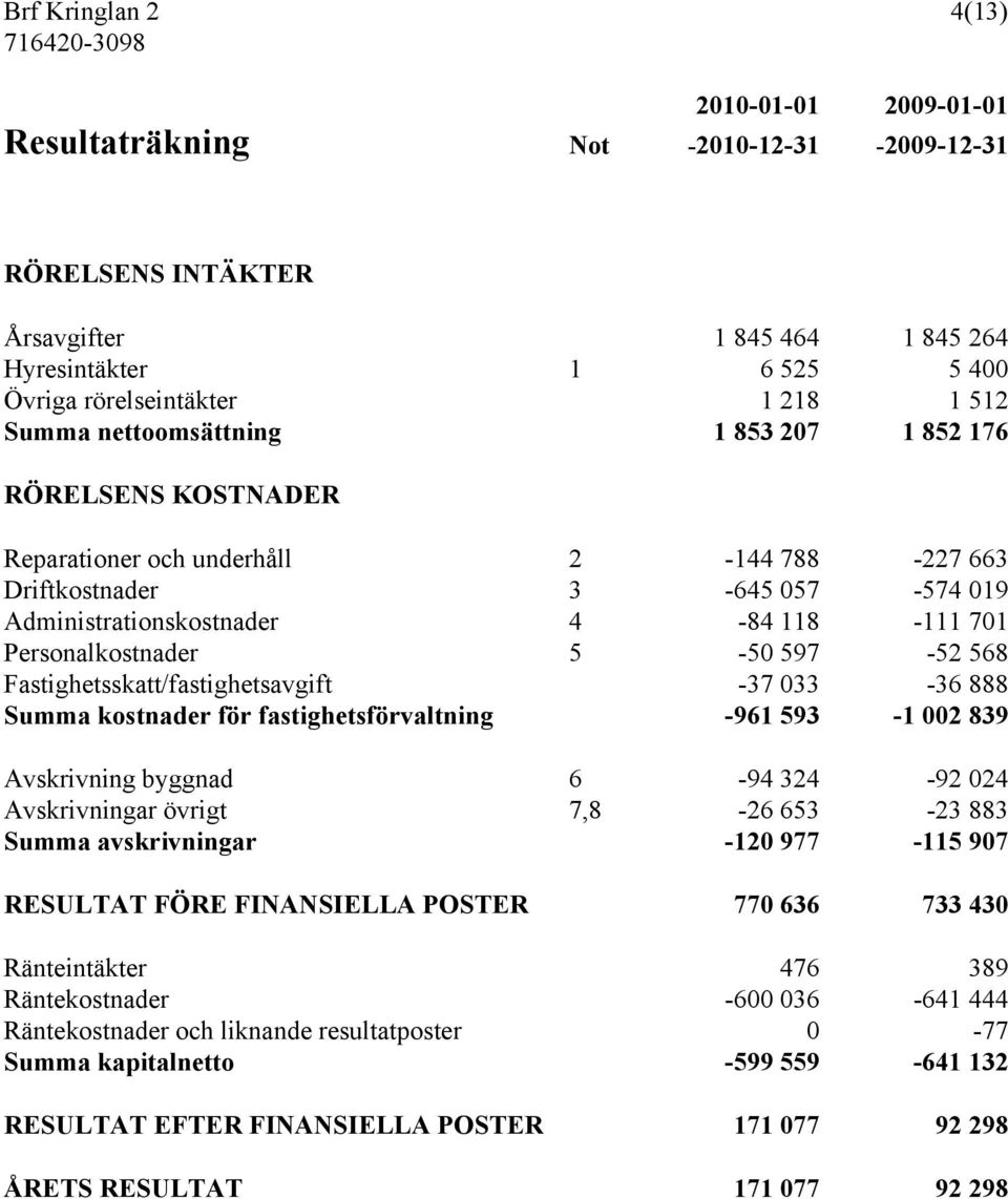 5-50 597-52 568 Fastighetsskatt/fastighetsavgift -37 033-36 888 Summa kostnader för fastighetsförvaltning -961 593-1 002 839 Avskrivning byggnad 6-94 324-92 024 Avskrivningar övrigt 7,8-26 653-23 883